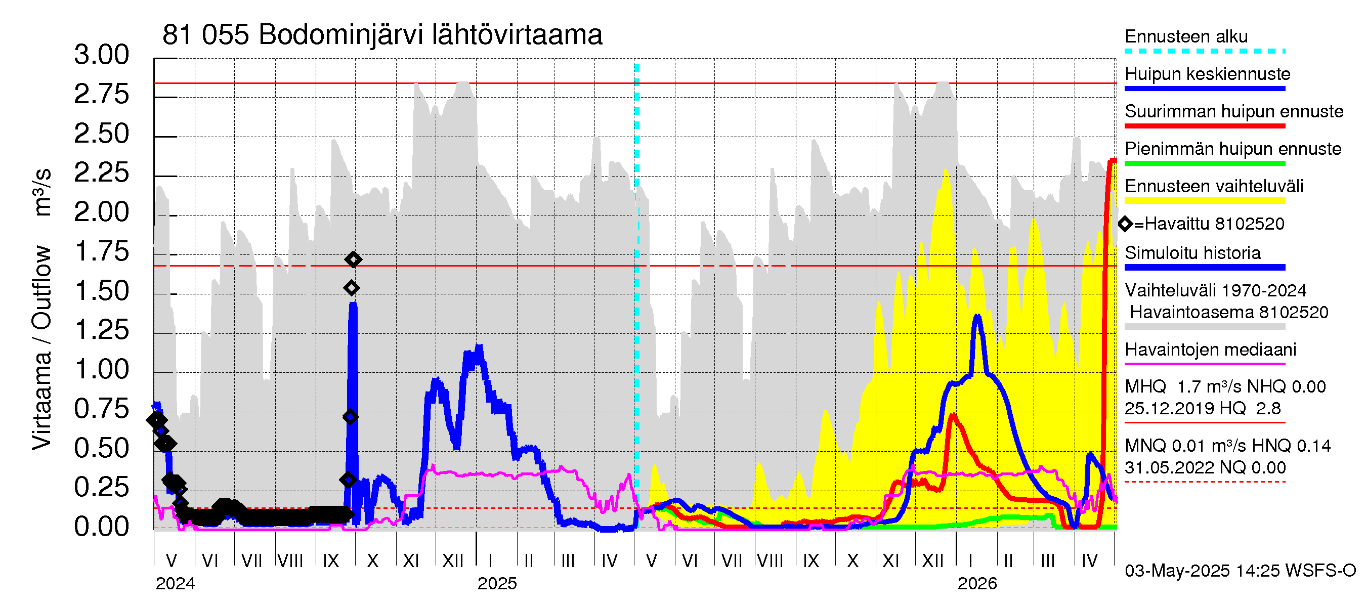 Mankin- ja Espoonjoen vesistöalue - Bodominjärvi: Lähtövirtaama / juoksutus - huippujen keski- ja ääriennusteet