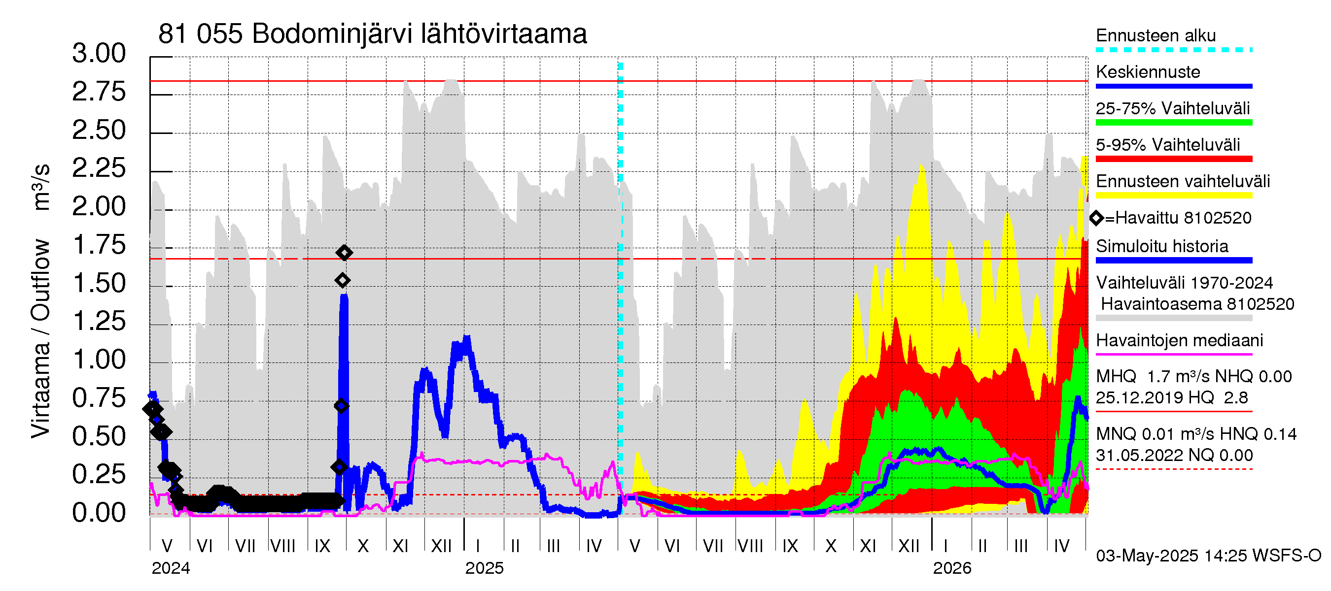 Mankin- ja Espoonjoen vesistöalue - Bodominjärvi: Lähtövirtaama / juoksutus - jakaumaennuste