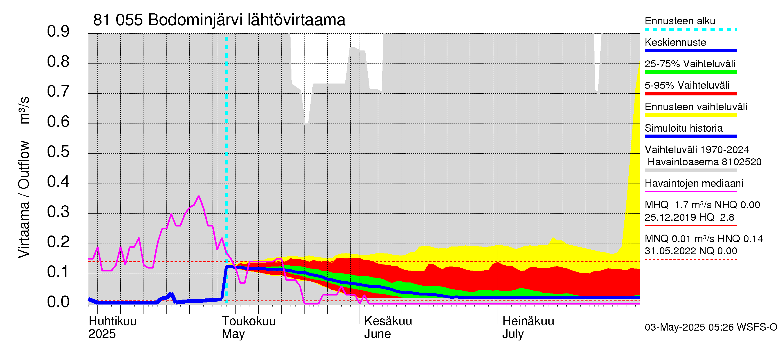 Mankin- ja Espoonjoen vesistöalue - Bodominjärvi: Lähtövirtaama / juoksutus - jakaumaennuste