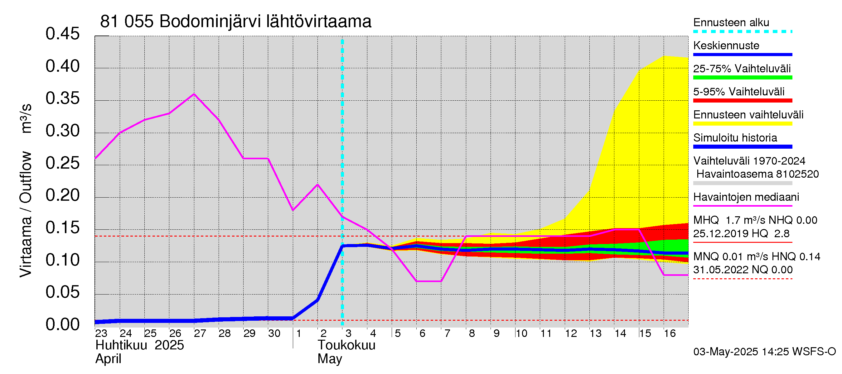 Mankin- ja Espoonjoen vesistöalue - Bodominjärvi: Lähtövirtaama / juoksutus - jakaumaennuste