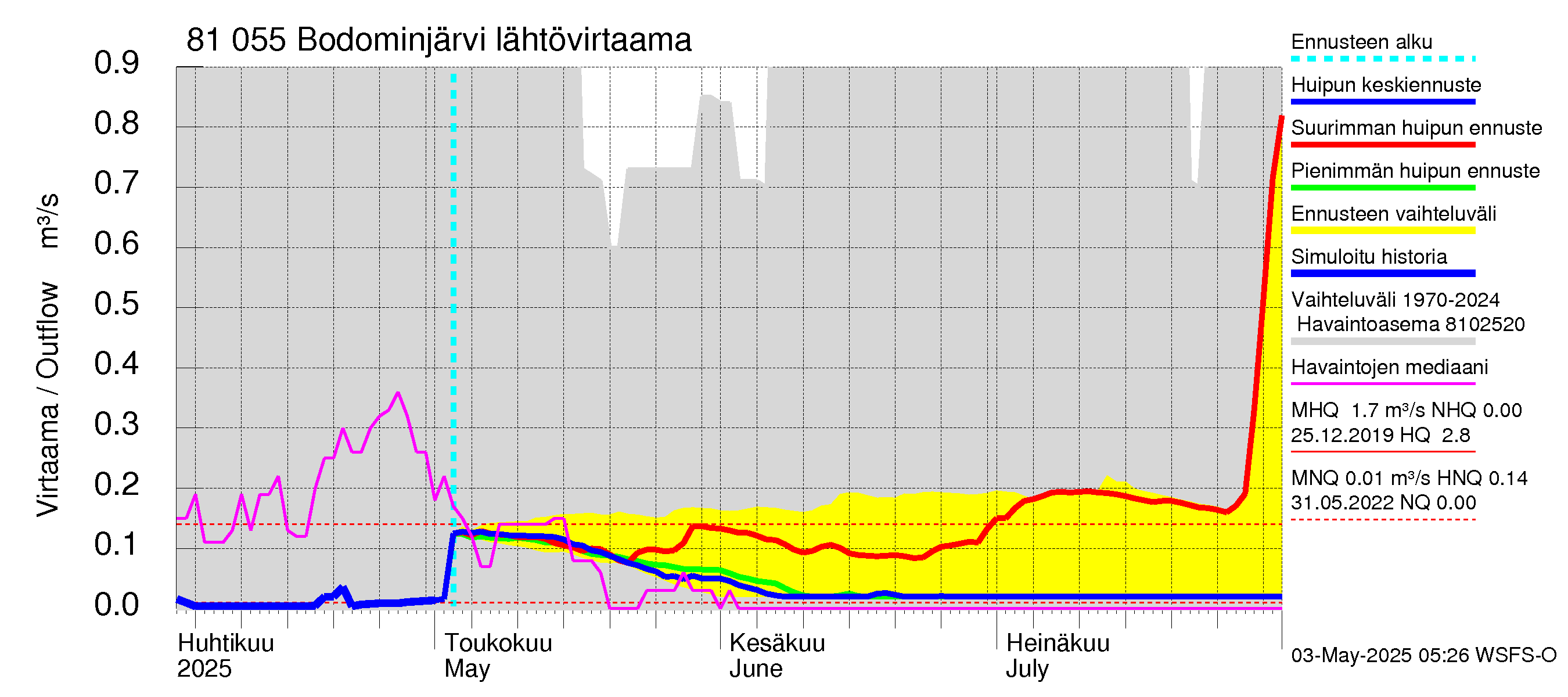 Mankin- ja Espoonjoen vesistöalue - Bodominjärvi: Lähtövirtaama / juoksutus - huippujen keski- ja ääriennusteet