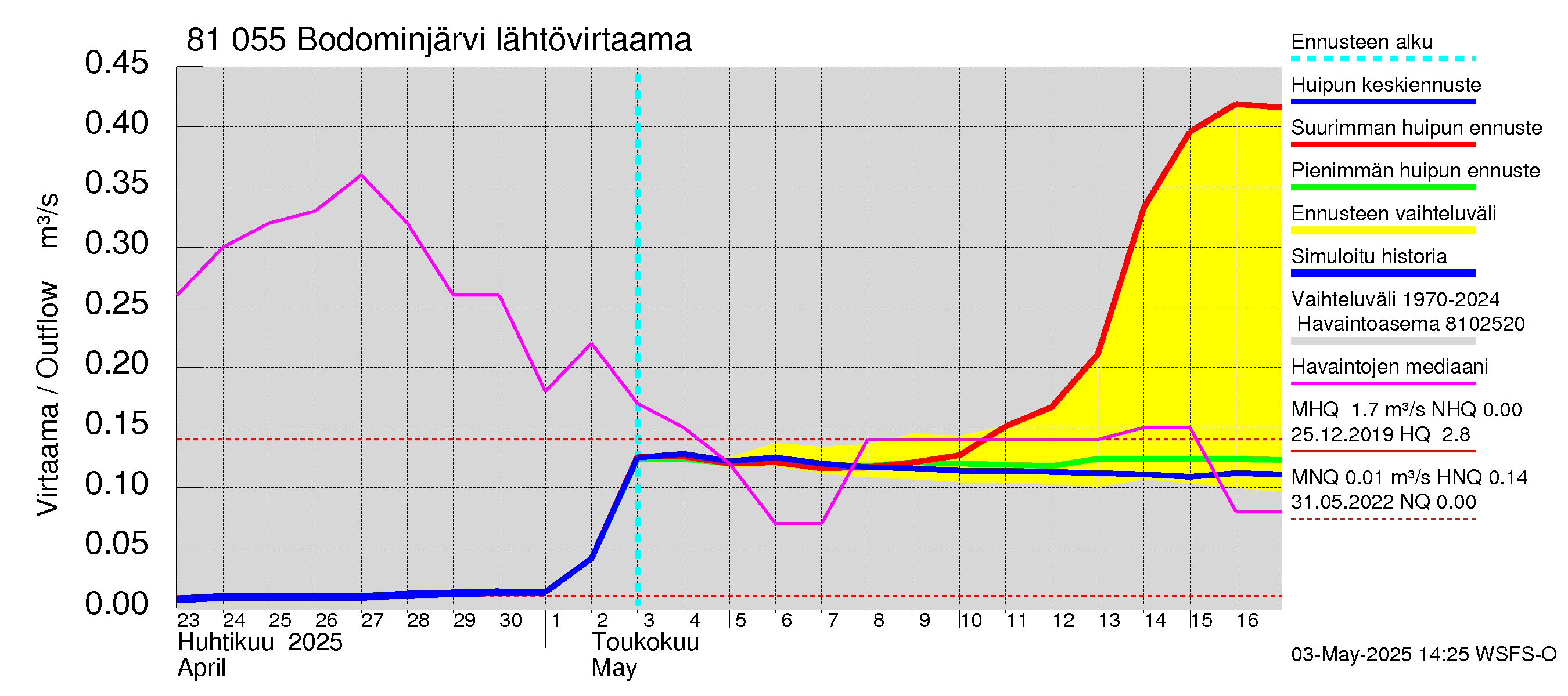 Mankin- ja Espoonjoen vesistöalue - Bodominjärvi: Lähtövirtaama / juoksutus - huippujen keski- ja ääriennusteet