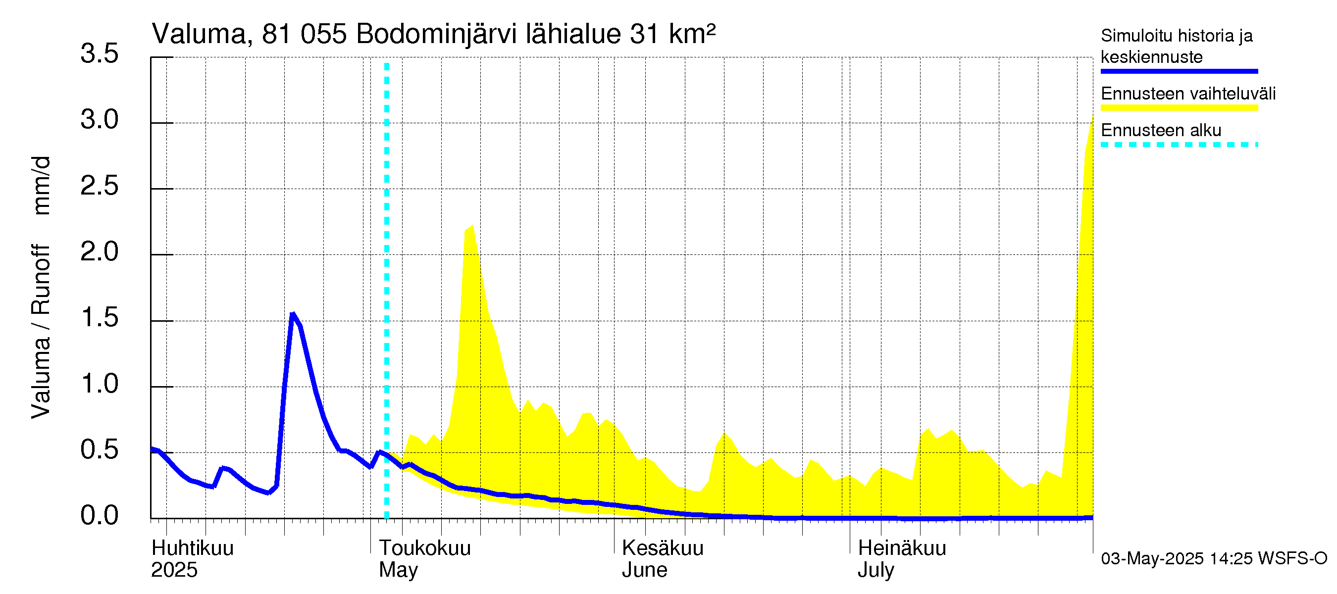 Mankin- ja Espoonjoen vesistöalue - Bodominjärvi: Valuma