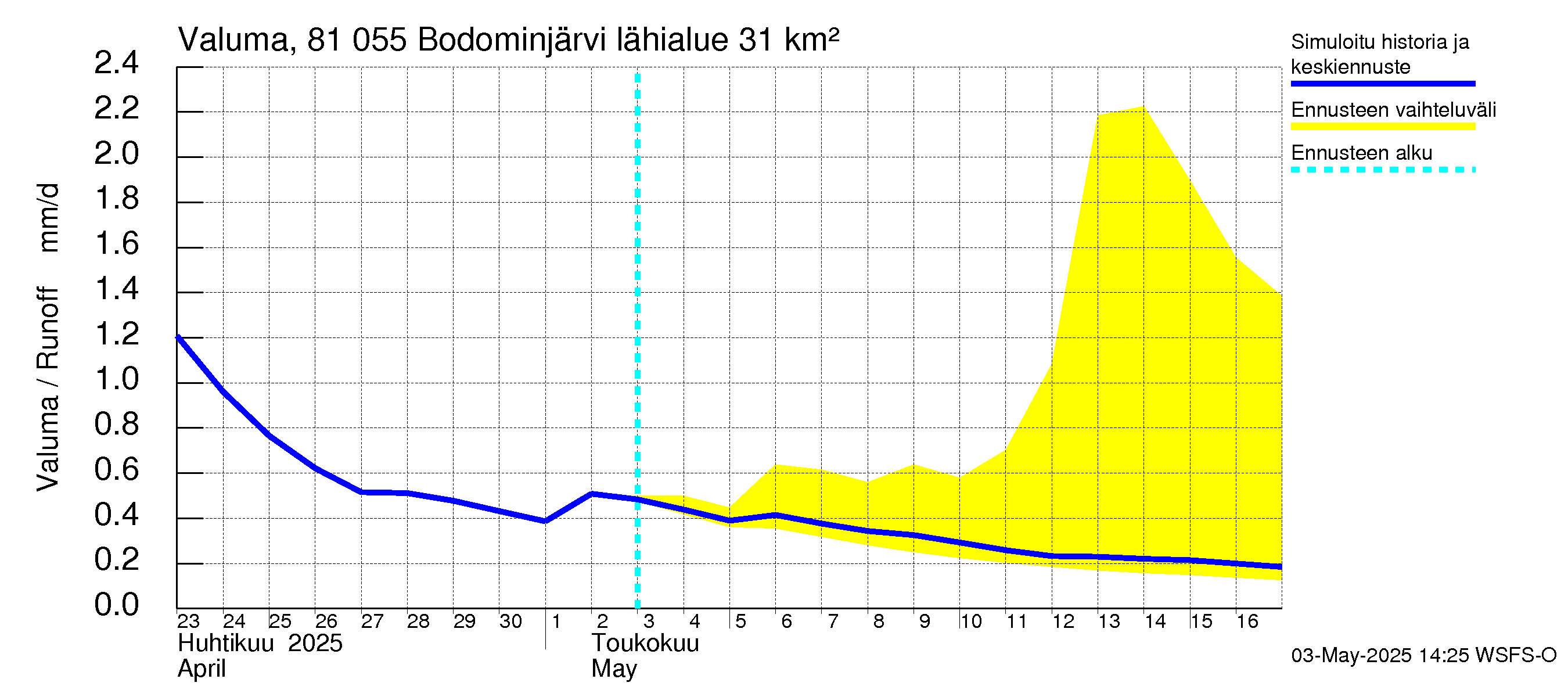 Mankin- ja Espoonjoen vesistöalue - Bodominjärvi: Valuma