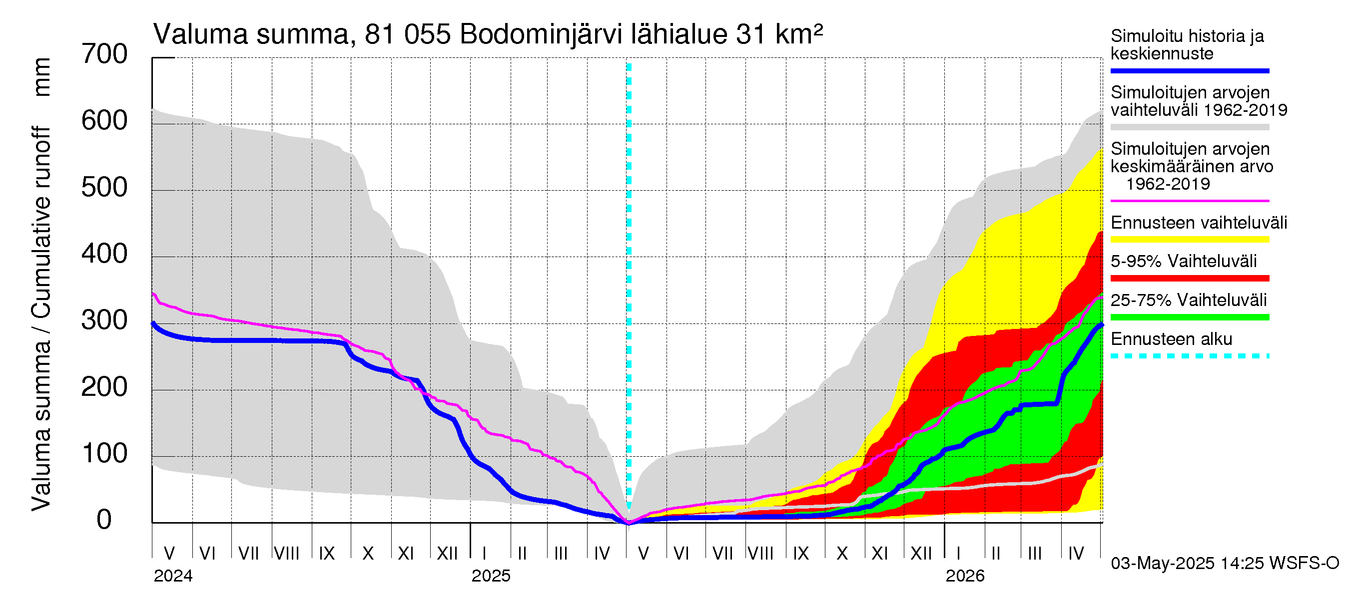 Mankin- ja Espoonjoen vesistöalue - Bodominjärvi: Valuma - summa