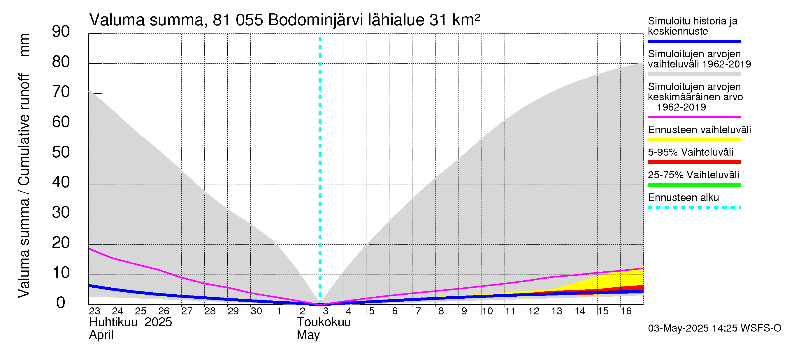 Mankin- ja Espoonjoen vesistöalue - Bodominjärvi: Valuma - summa