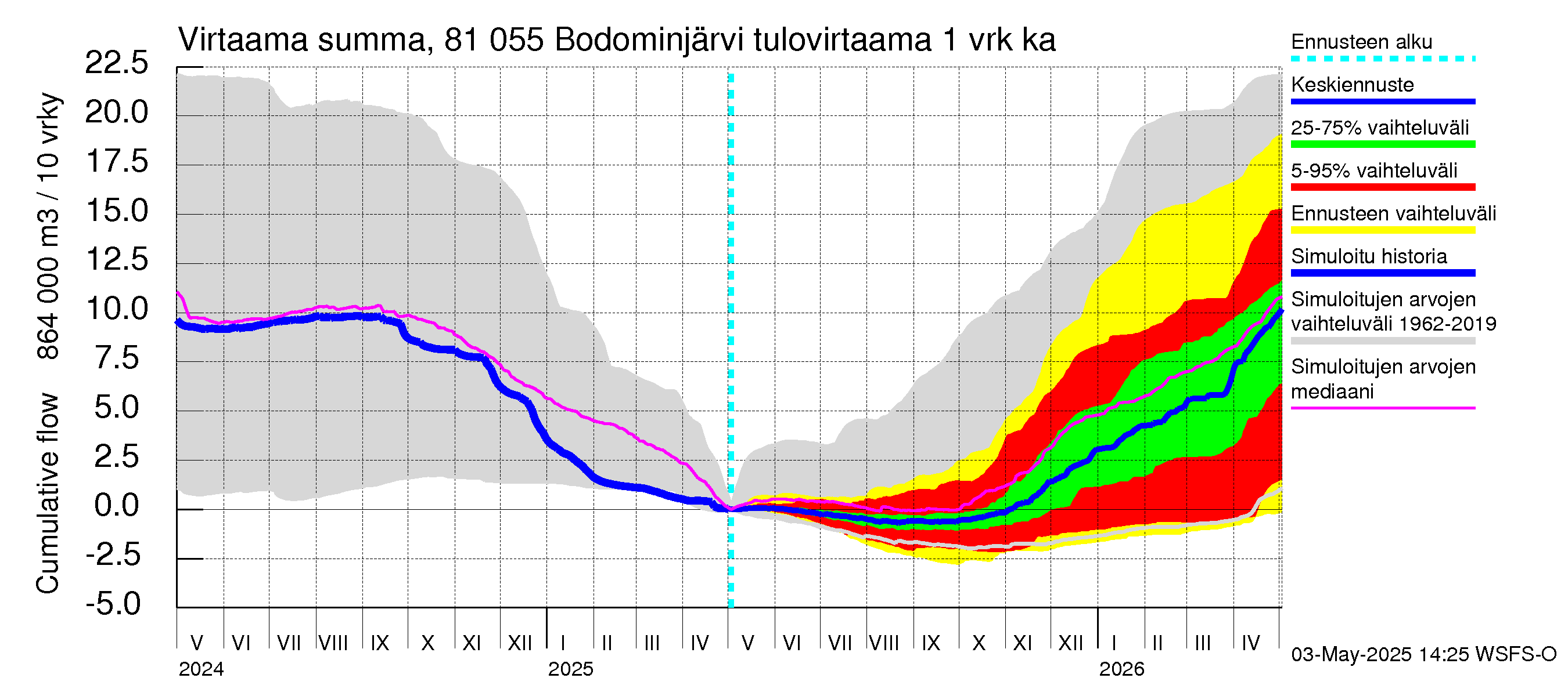 Mankin- ja Espoonjoen vesistöalue - Bodominjärvi: Tulovirtaama - summa