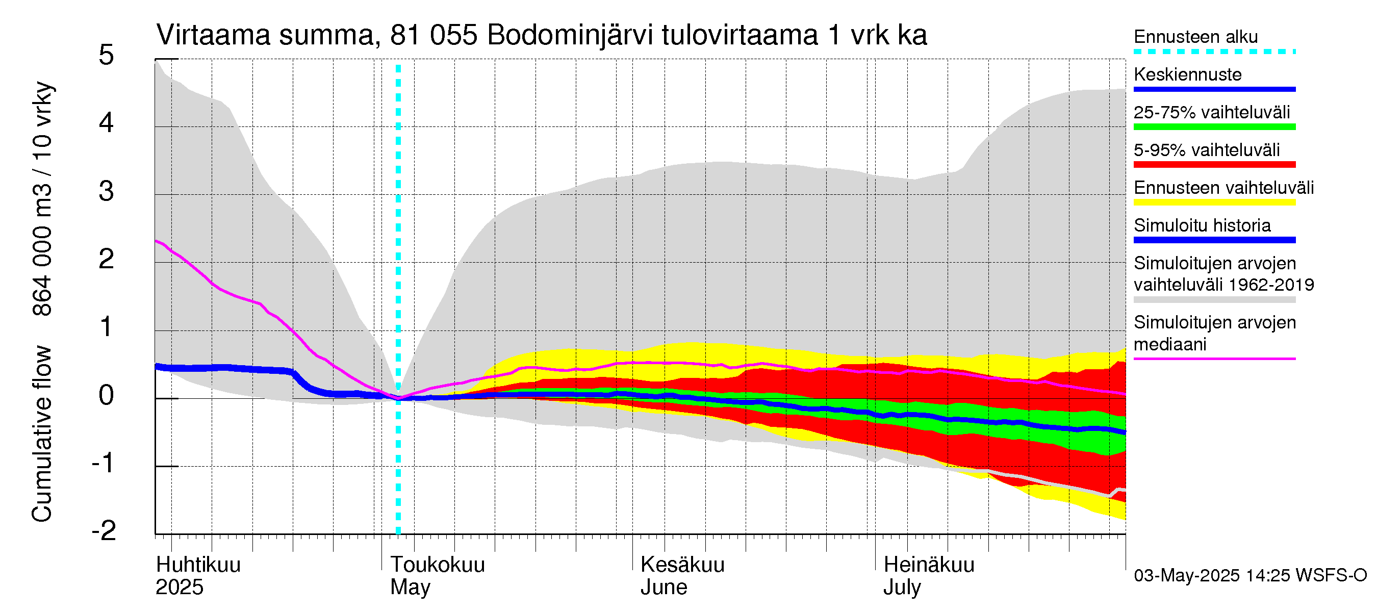 Mankin- ja Espoonjoen vesistöalue - Bodominjärvi: Tulovirtaama - summa