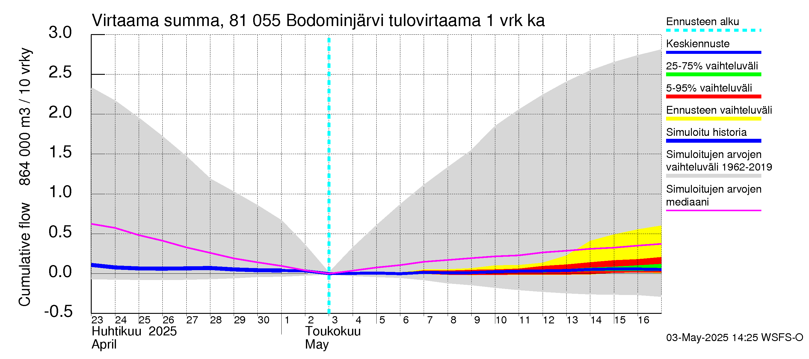 Mankin- ja Espoonjoen vesistöalue - Bodominjärvi: Tulovirtaama - summa