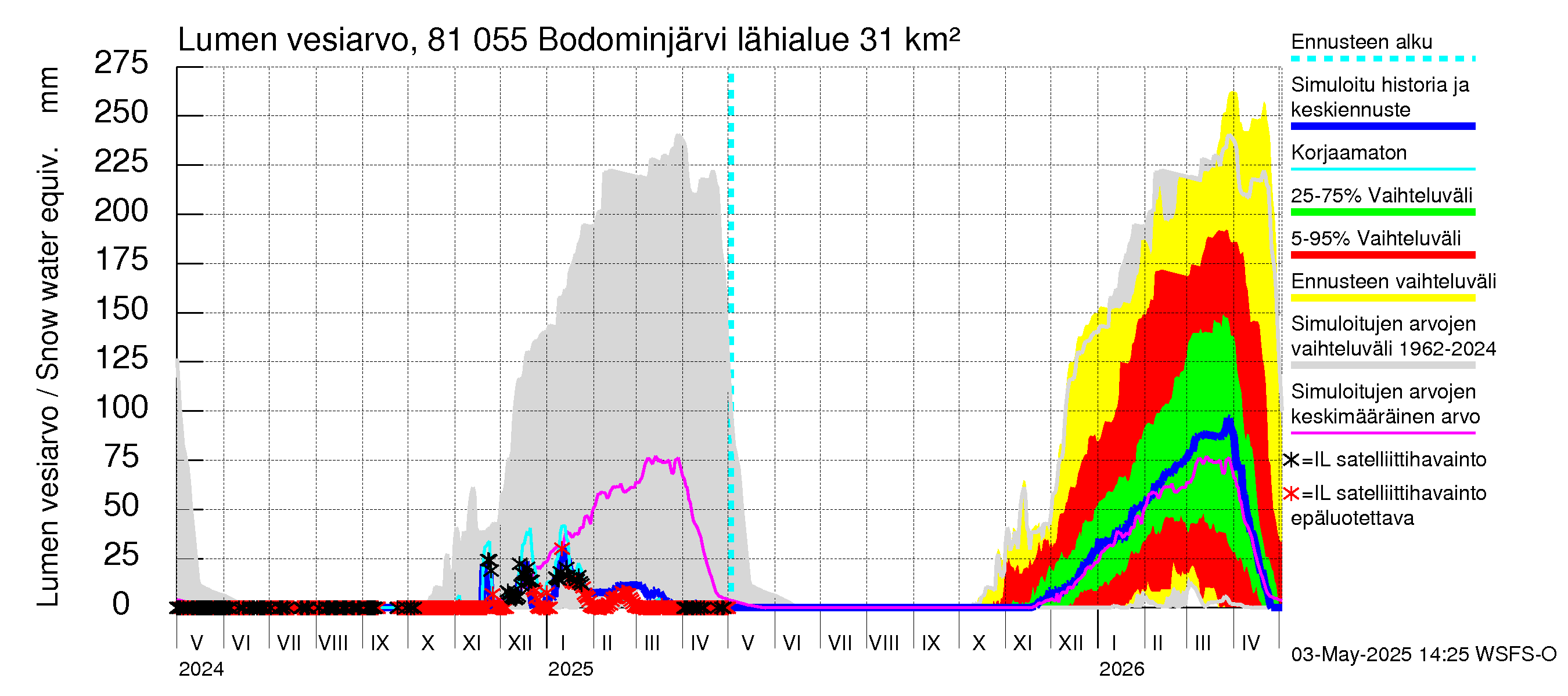 Mankin- ja Espoonjoen vesistöalue - Bodominjärvi: Lumen vesiarvo