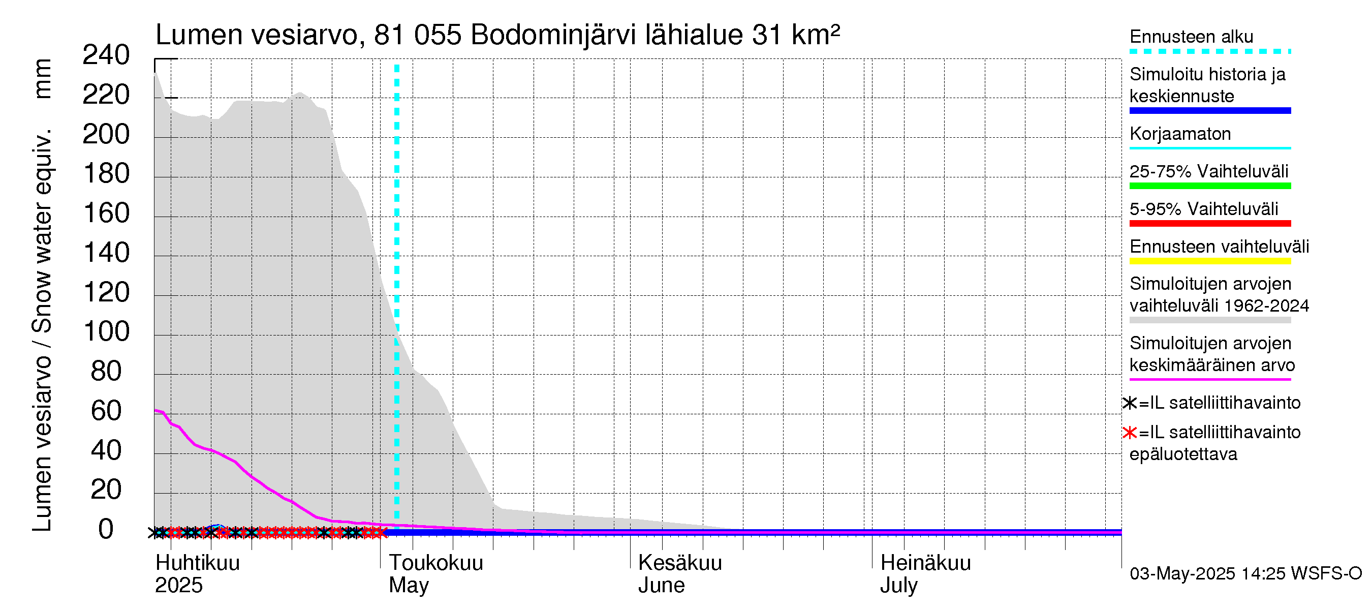 Mankin- ja Espoonjoen vesistöalue - Bodominjärvi: Lumen vesiarvo