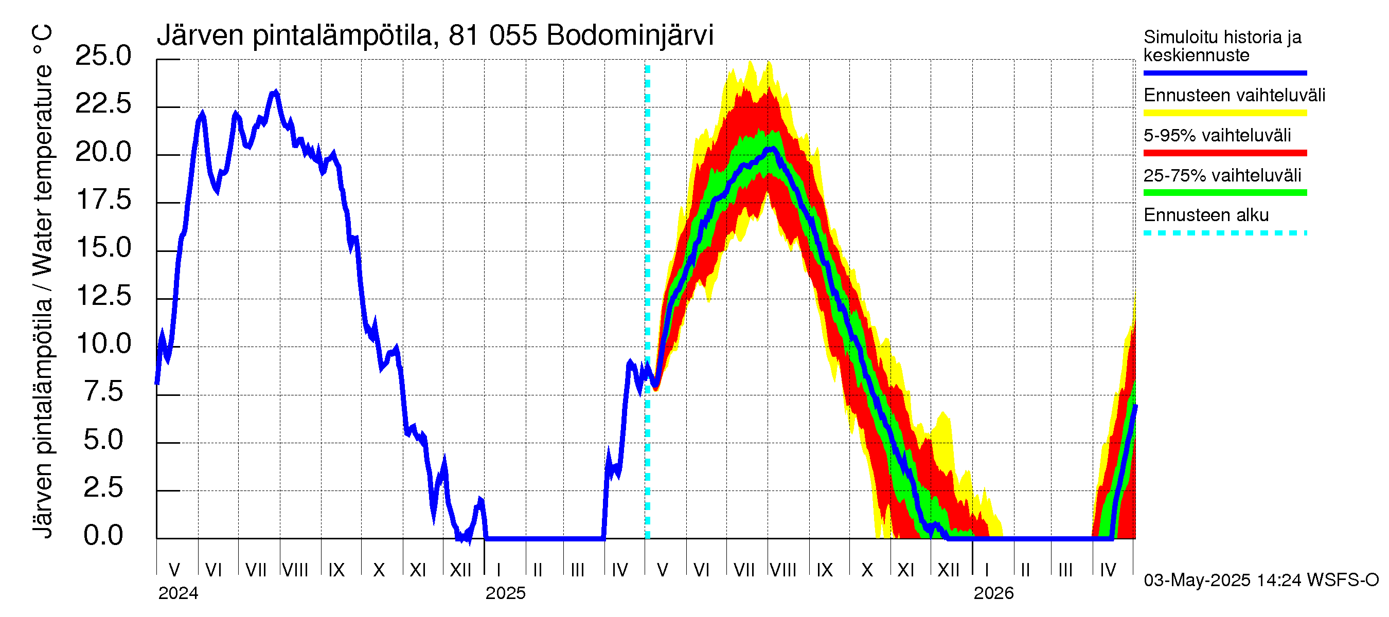 Mankin- ja Espoonjoen vesistöalue - Bodominjärvi: Järven pintalämpötila