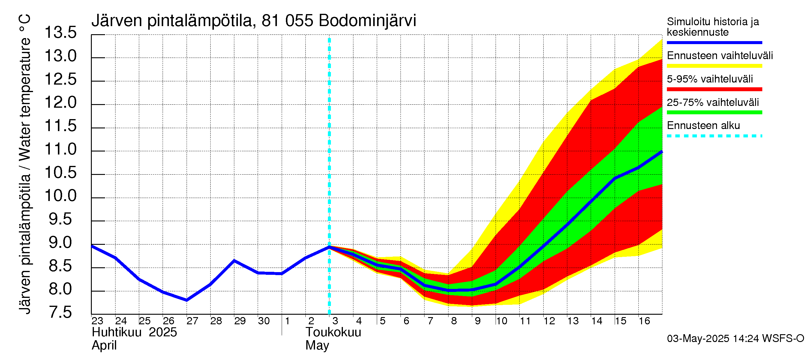 Mankin- ja Espoonjoen vesistöalue - Bodominjärvi: Järven pintalämpötila