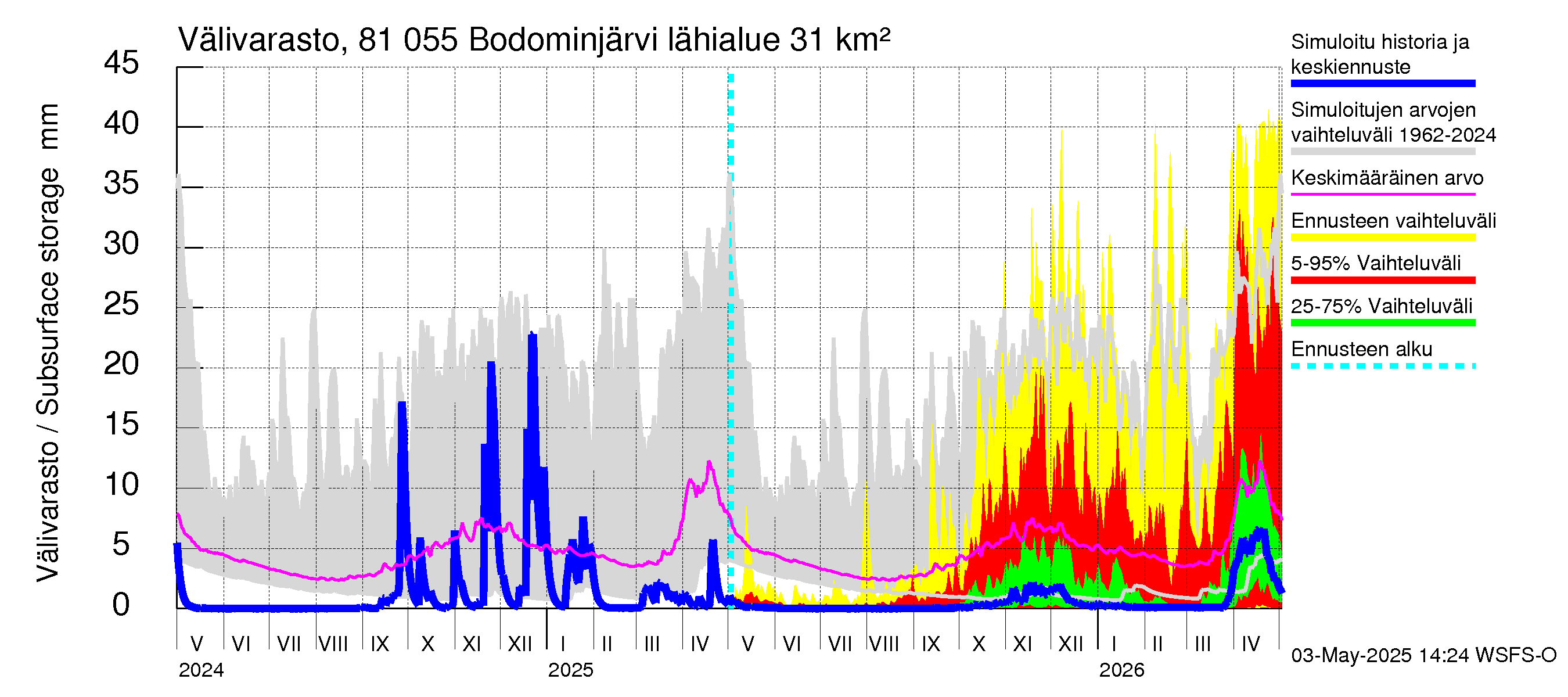 Mankin- ja Espoonjoen vesistöalue - Bodominjärvi: Välivarasto