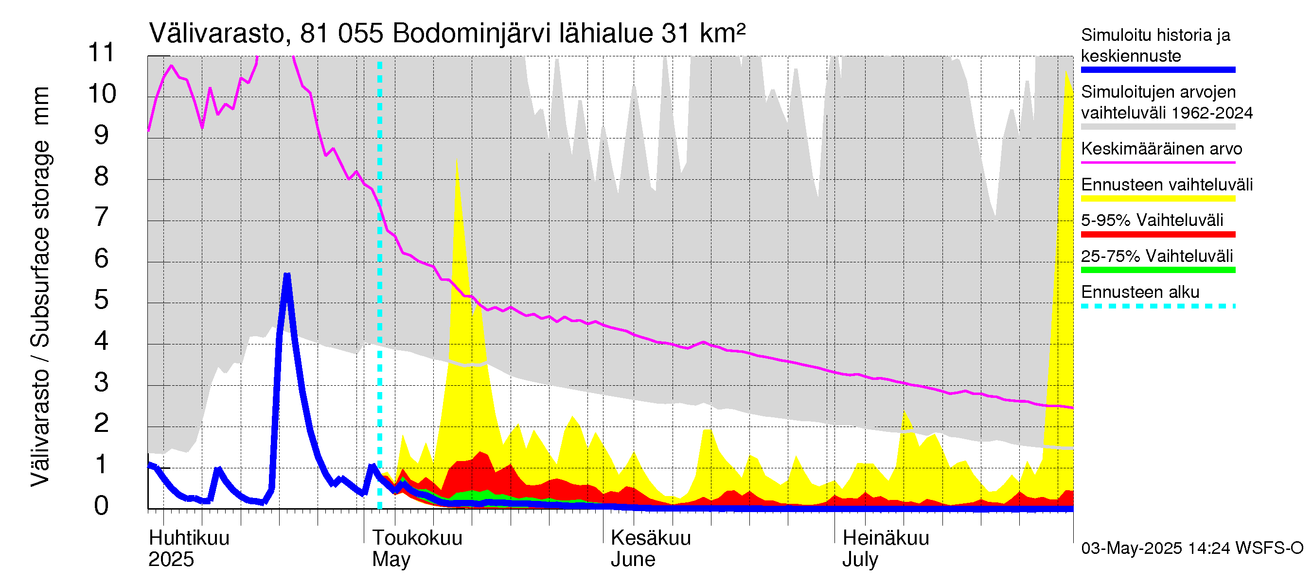 Mankin- ja Espoonjoen vesistöalue - Bodominjärvi: Välivarasto