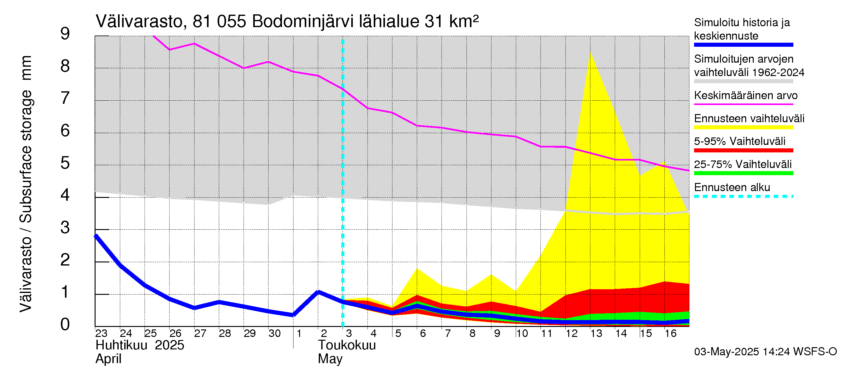 Mankin- ja Espoonjoen vesistöalue - Bodominjärvi: Välivarasto