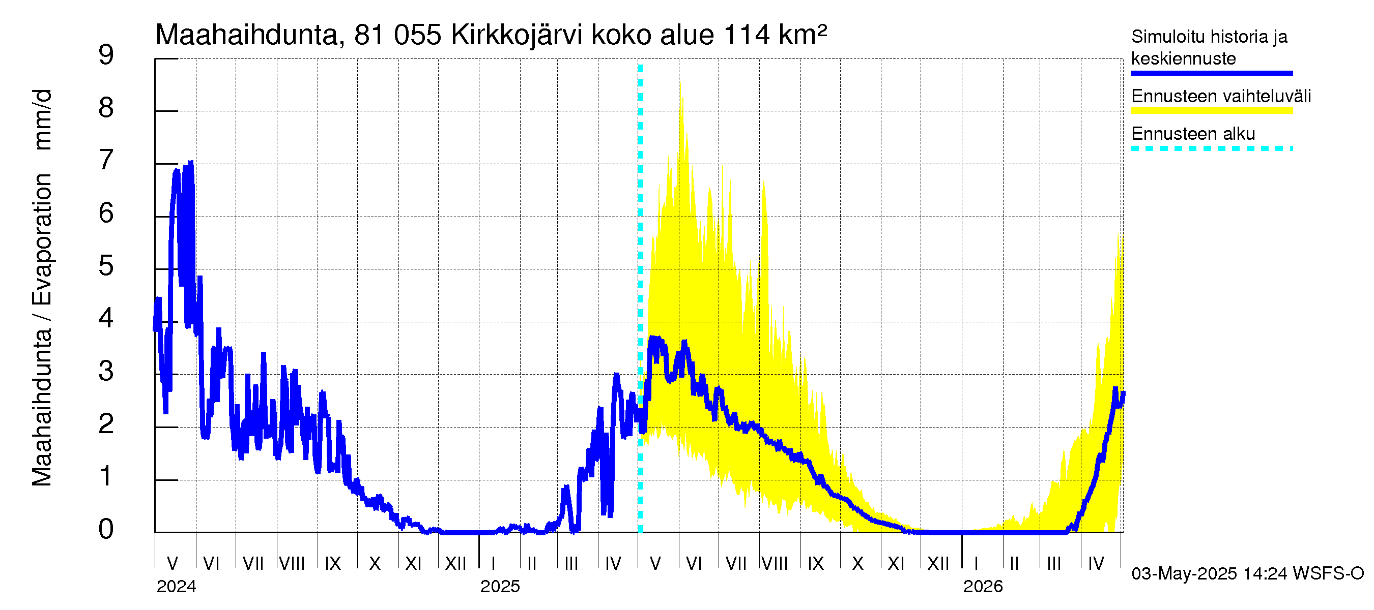 Mankin- ja Espoonjoen vesistöalue - Kirkkojärvi: Haihdunta maa-alueelta