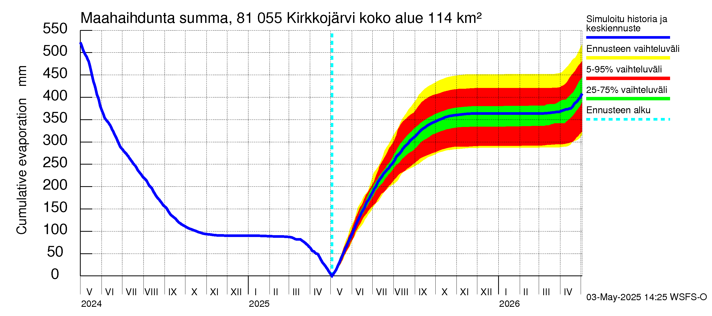 Mankin- ja Espoonjoen vesistöalue - Kirkkojärvi: Haihdunta maa-alueelta - summa