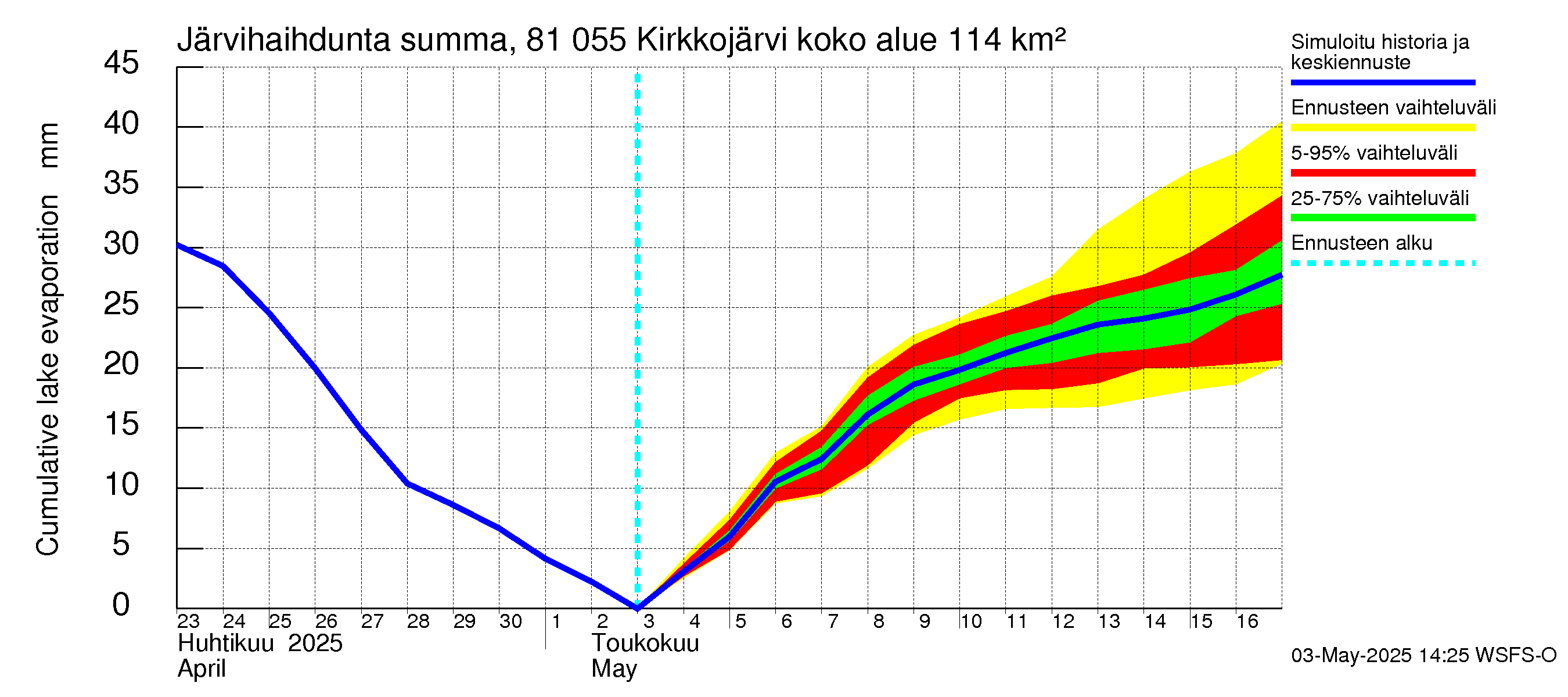 Mankin- ja Espoonjoen vesistöalue - Kirkkojärvi: Järvihaihdunta - summa