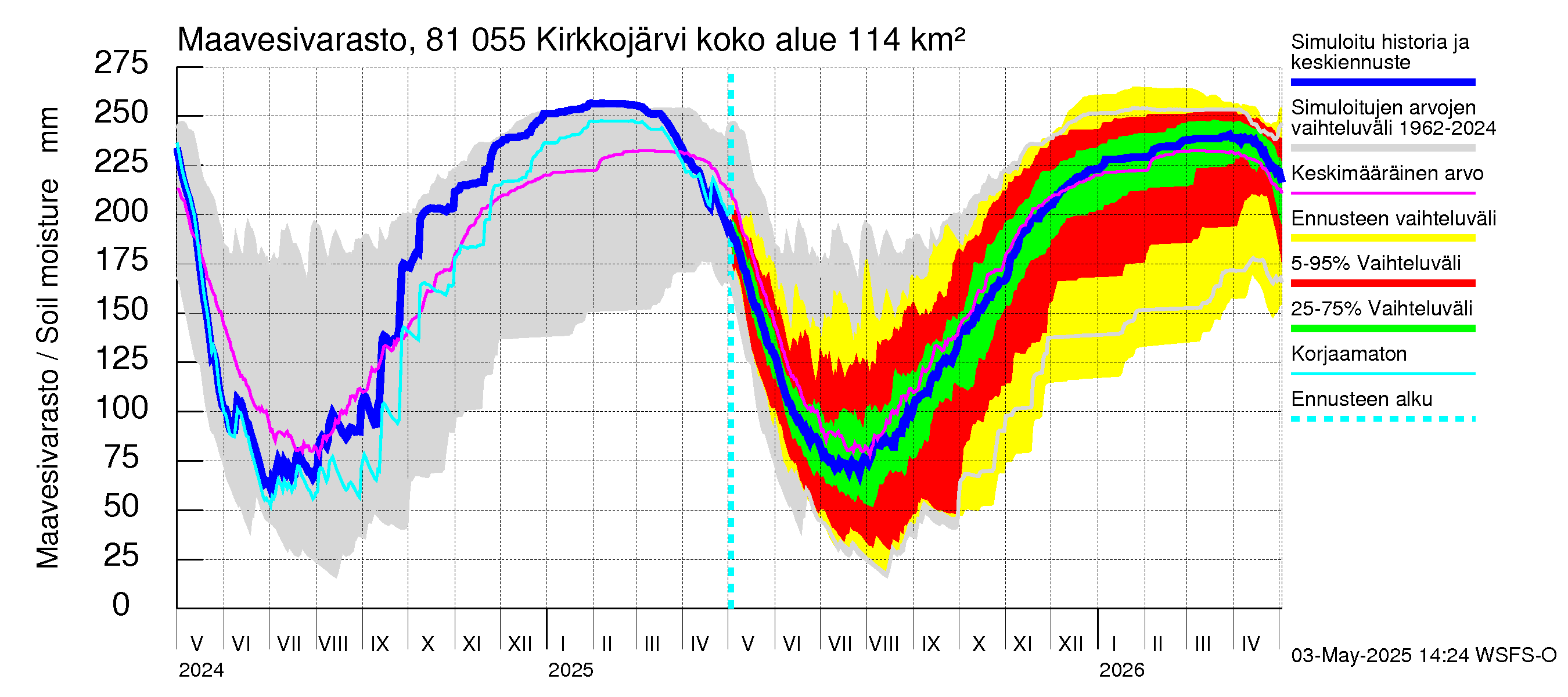Mankin- ja Espoonjoen vesistöalue - Kirkkojärvi: Maavesivarasto