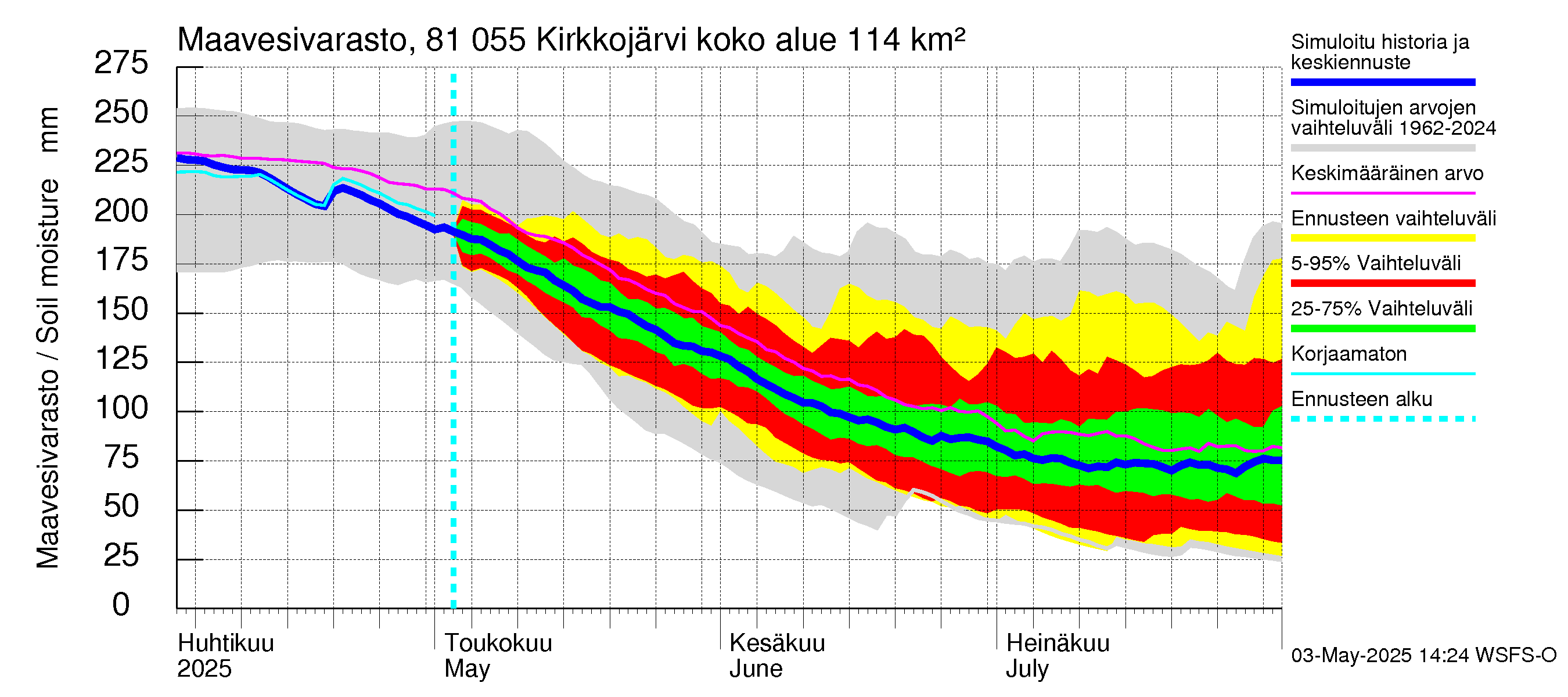 Mankin- ja Espoonjoen vesistöalue - Kirkkojärvi: Maavesivarasto