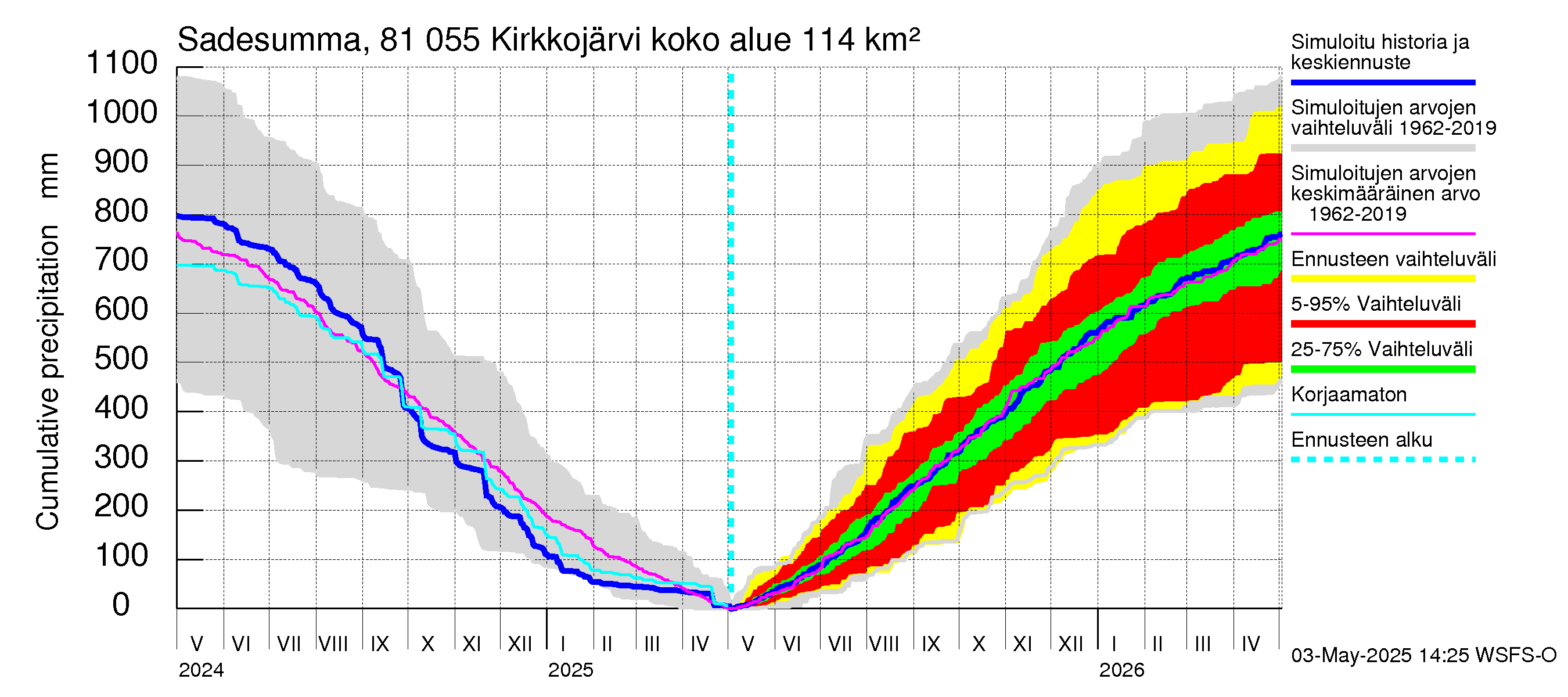 Mankin- ja Espoonjoen vesistöalue - Kirkkojärvi: Sade - summa
