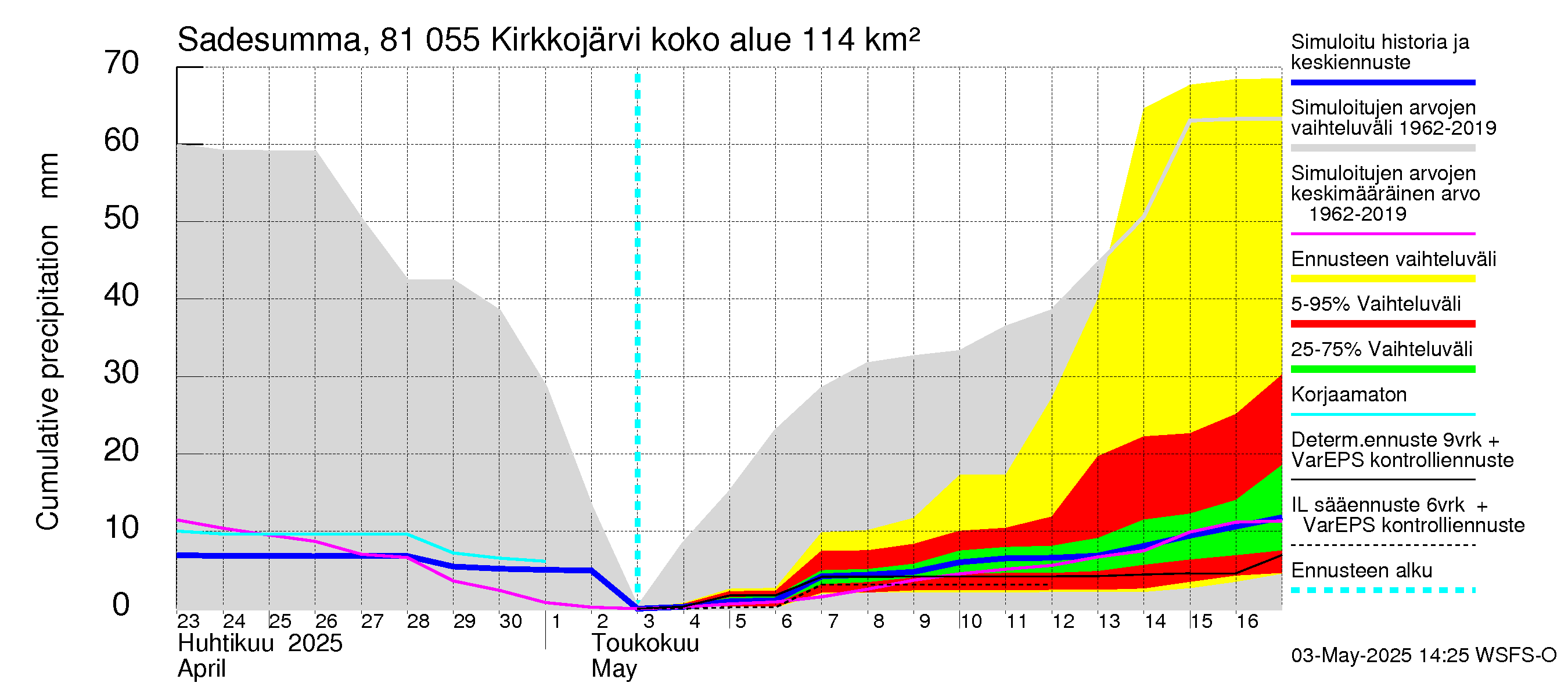 Mankin- ja Espoonjoen vesistöalue - Kirkkojärvi: Sade - summa