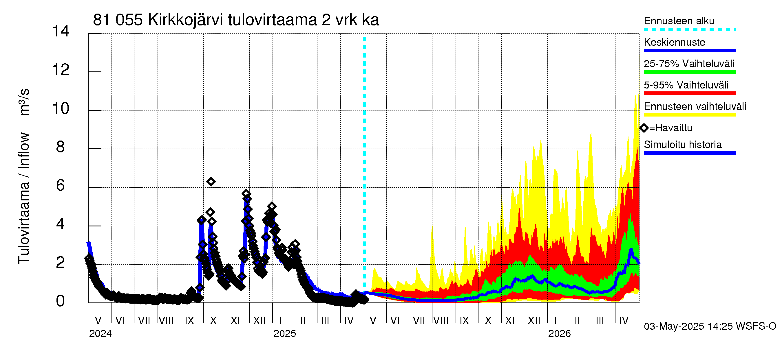 Mankin- ja Espoonjoen vesistöalue - Kirkkojärvi: Tulovirtaama (usean vuorokauden liukuva keskiarvo) - jakaumaennuste