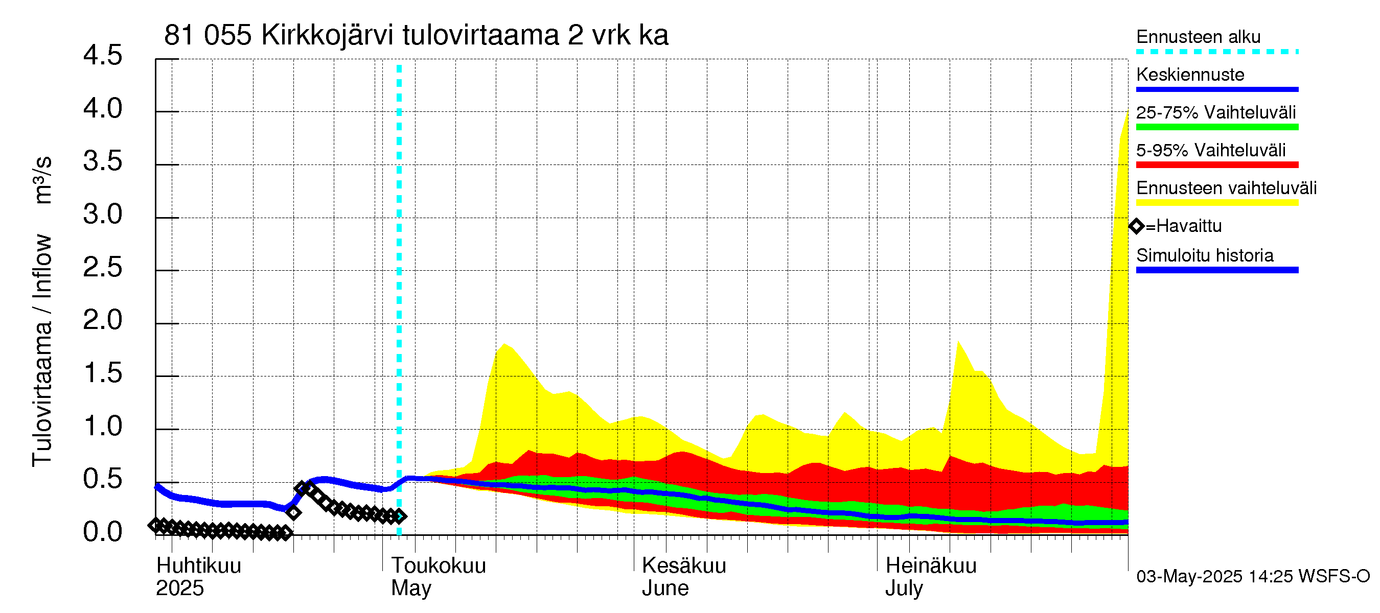 Mankin- ja Espoonjoen vesistöalue - Kirkkojärvi: Tulovirtaama (usean vuorokauden liukuva keskiarvo) - jakaumaennuste
