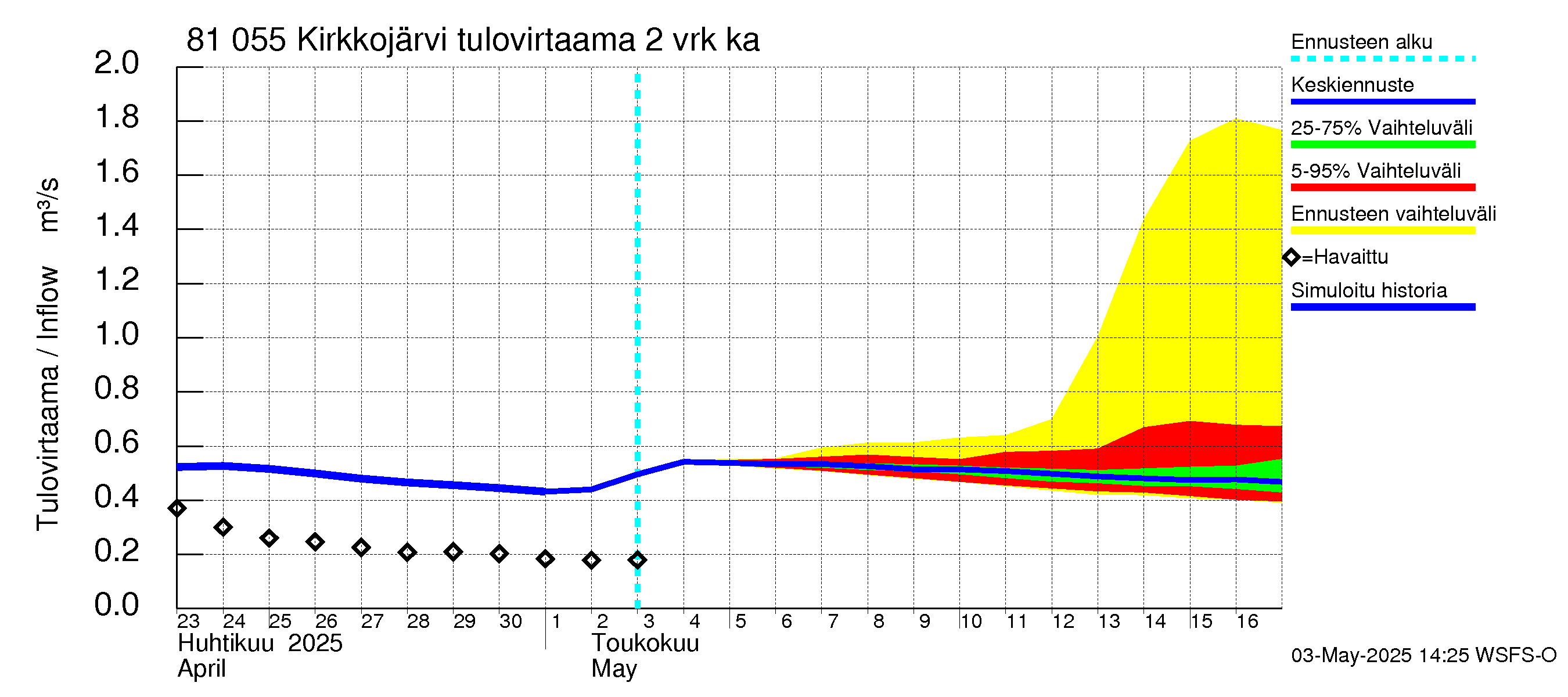 Mankin- ja Espoonjoen vesistöalue - Kirkkojärvi: Tulovirtaama (usean vuorokauden liukuva keskiarvo) - jakaumaennuste