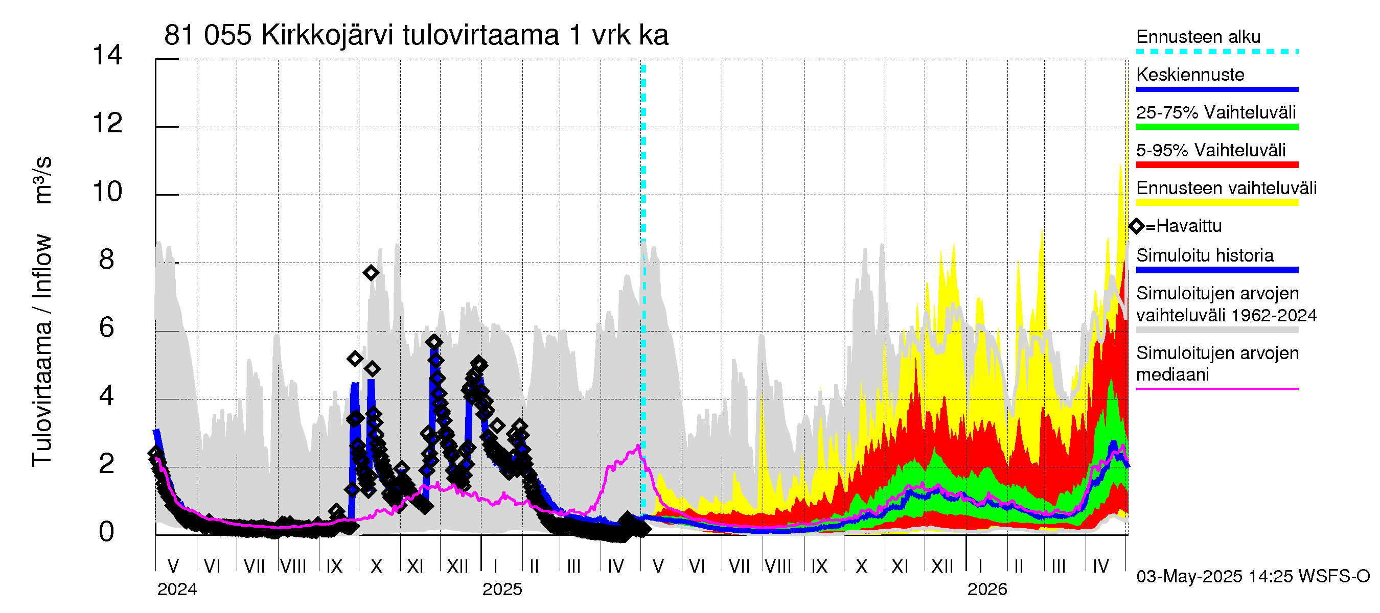 Mankin- ja Espoonjoen vesistöalue - Kirkkojärvi: Tulovirtaama - jakaumaennuste