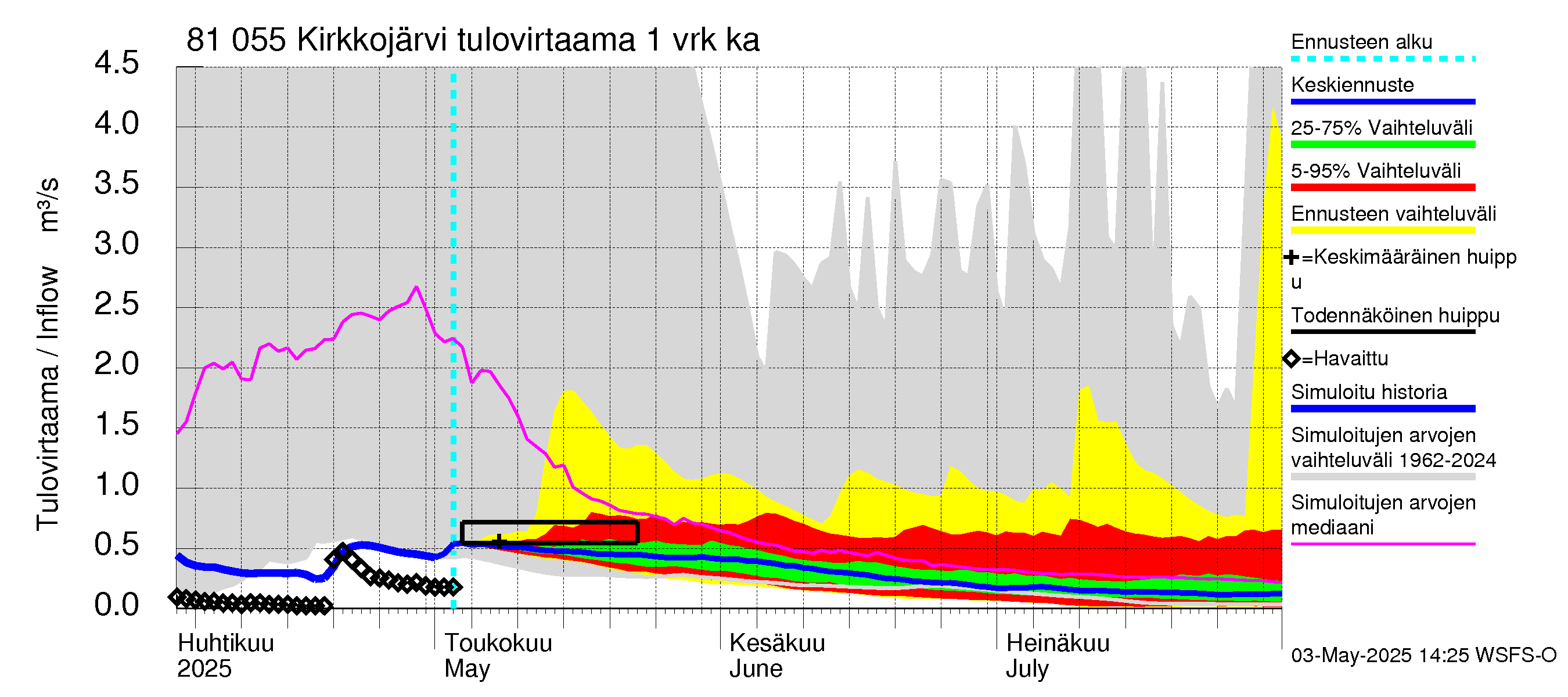 Mankin- ja Espoonjoen vesistöalue - Kirkkojärvi: Tulovirtaama - jakaumaennuste