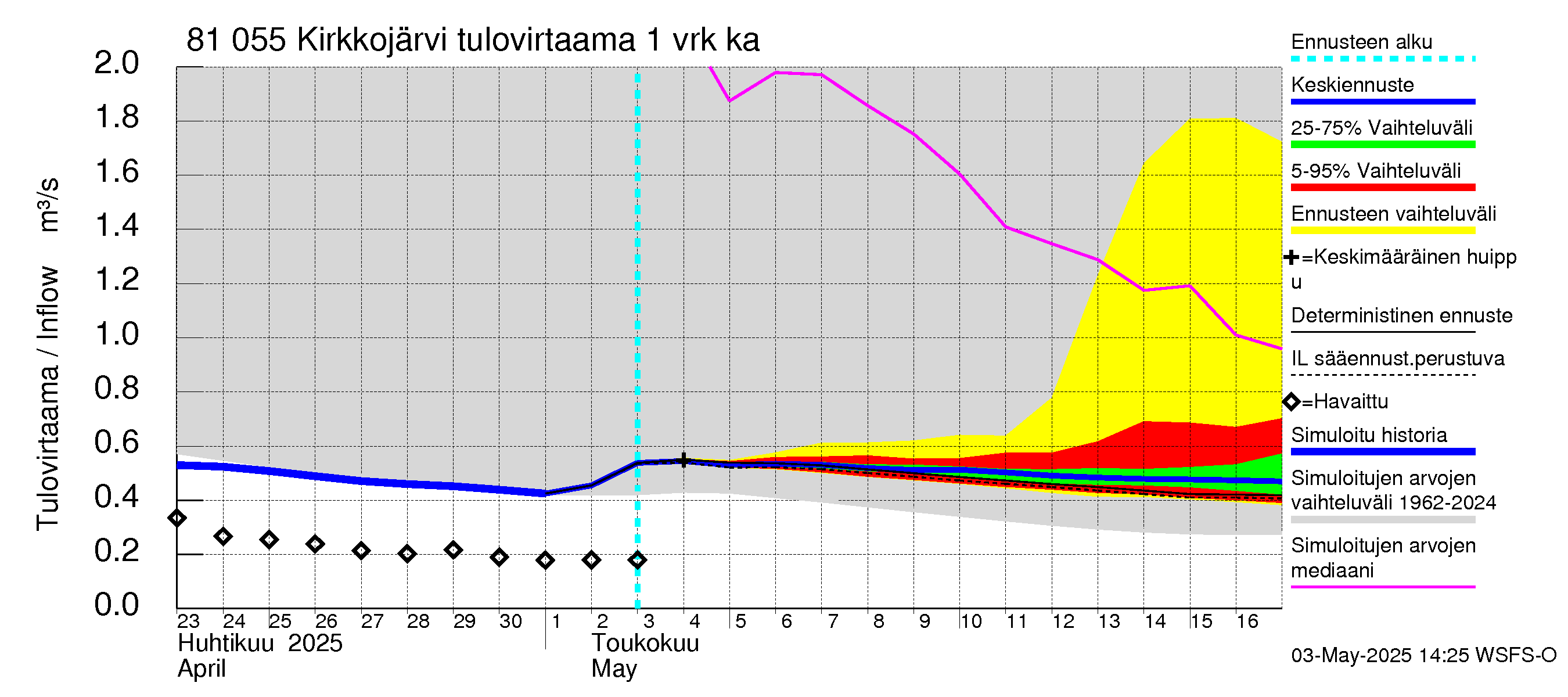 Mankin- ja Espoonjoen vesistöalue - Kirkkojärvi: Tulovirtaama - jakaumaennuste
