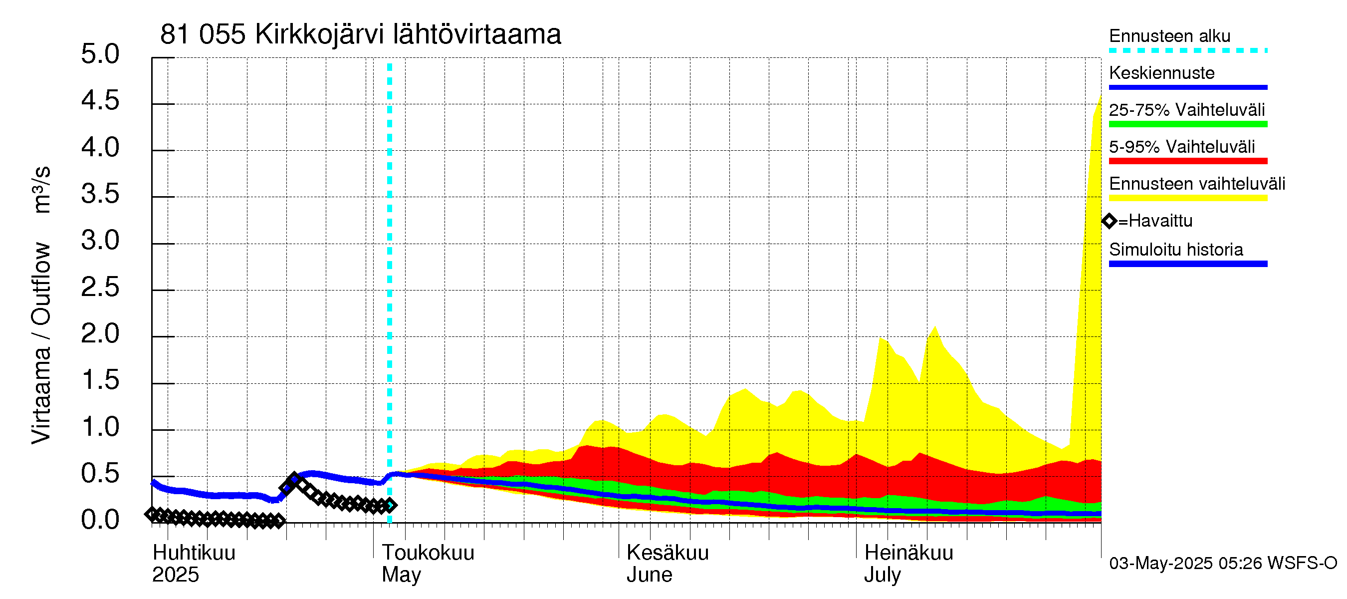 Mankin- ja Espoonjoen vesistöalue - Kirkkojärvi: Lähtövirtaama / juoksutus - jakaumaennuste