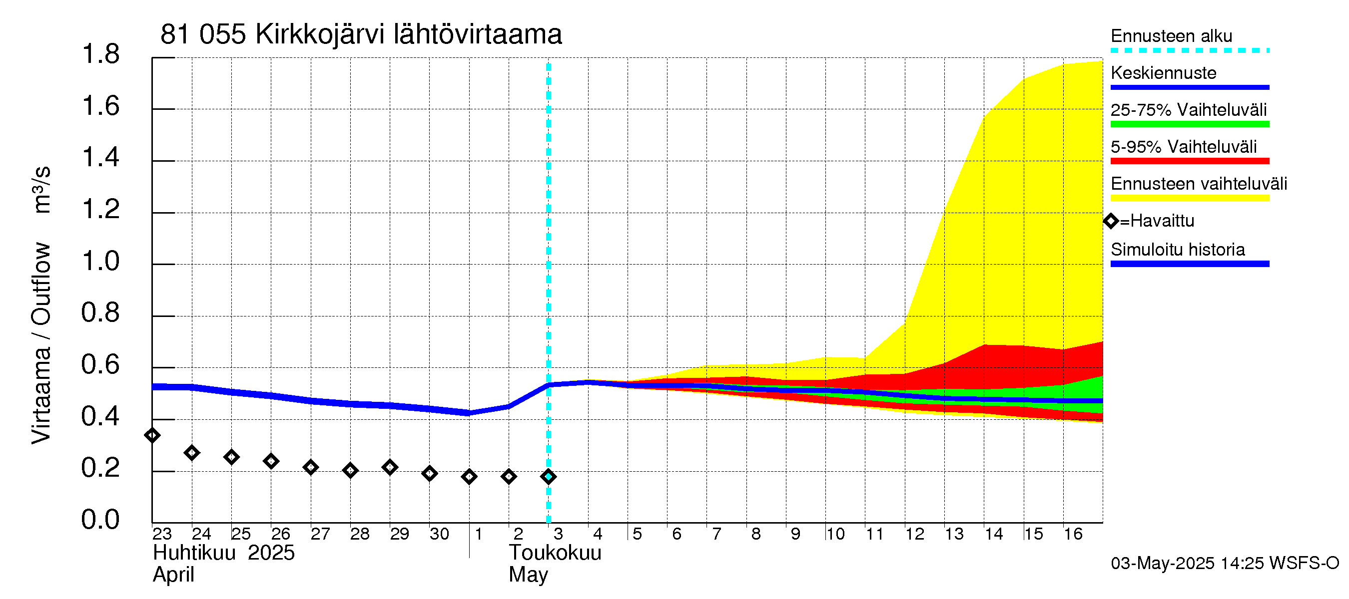 Mankin- ja Espoonjoen vesistöalue - Kirkkojärvi: Lähtövirtaama / juoksutus - jakaumaennuste