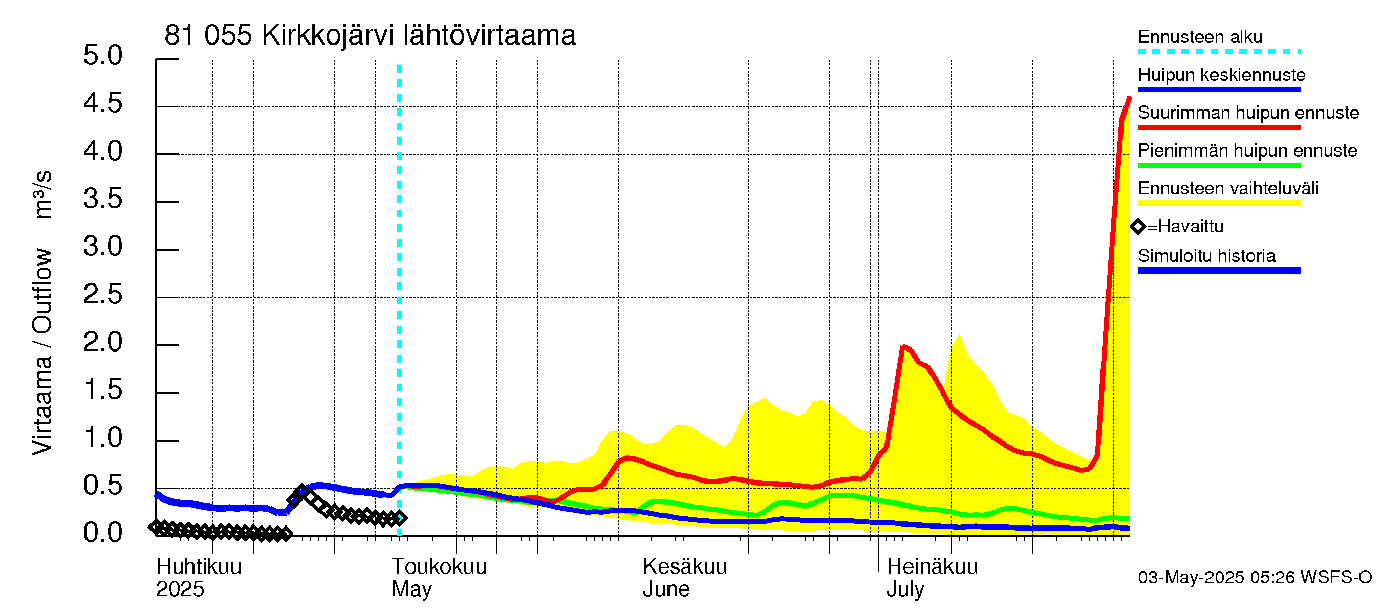 Mankin- ja Espoonjoen vesistöalue - Kirkkojärvi: Lähtövirtaama / juoksutus - huippujen keski- ja ääriennusteet