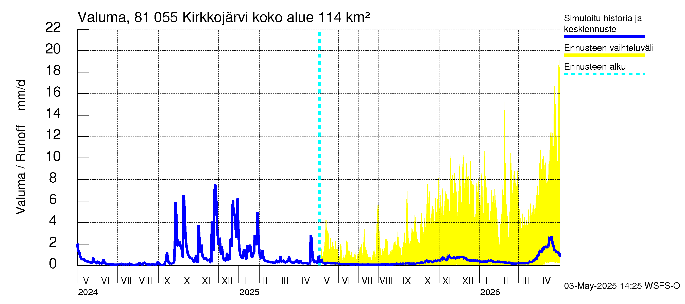 Mankin- ja Espoonjoen vesistöalue - Kirkkojärvi: Valuma