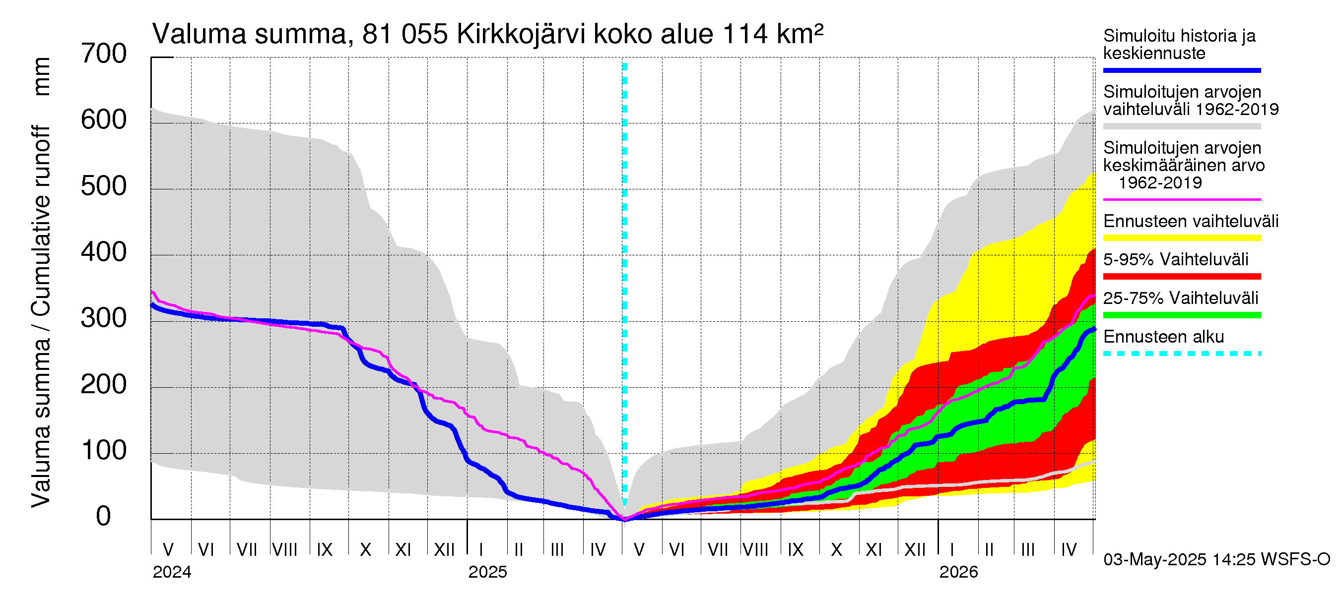 Mankin- ja Espoonjoen vesistöalue - Kirkkojärvi: Valuma - summa