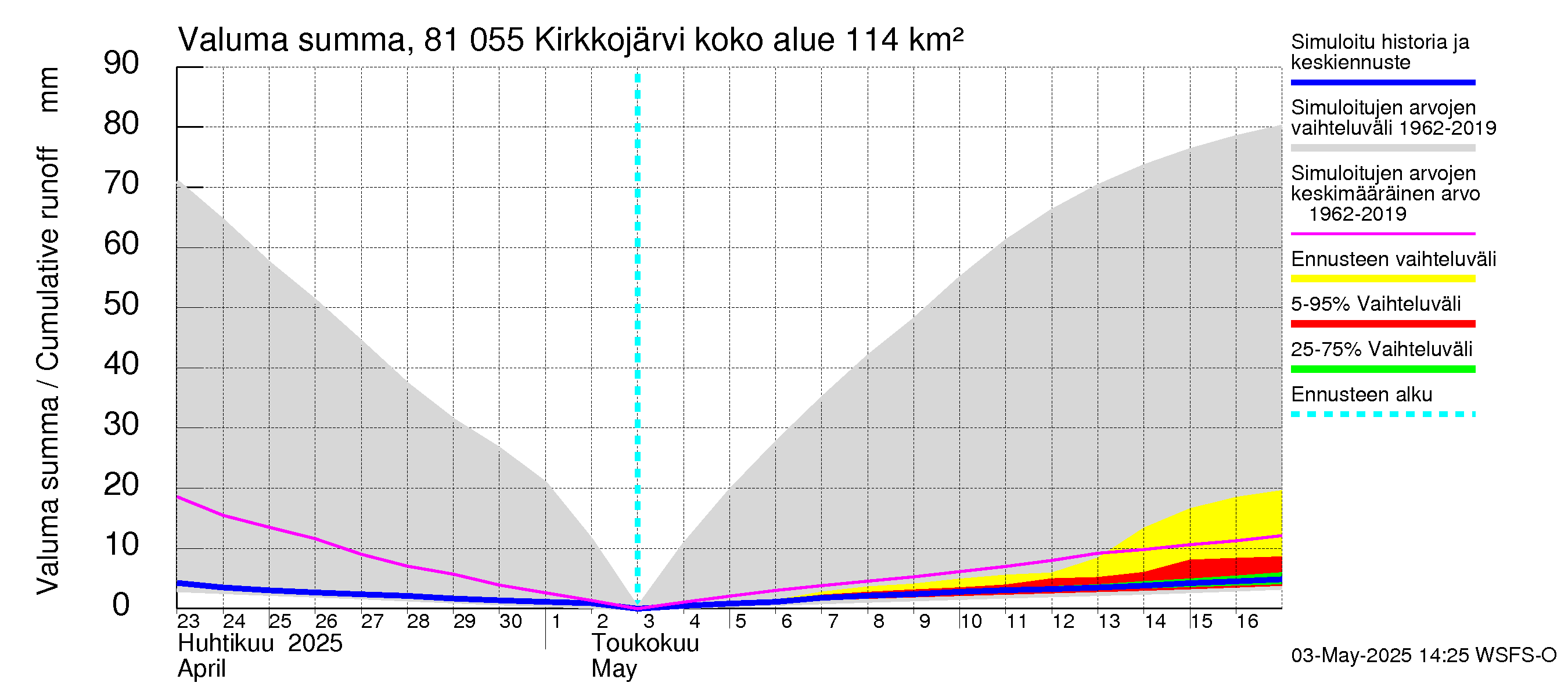 Mankin- ja Espoonjoen vesistöalue - Kirkkojärvi: Valuma - summa