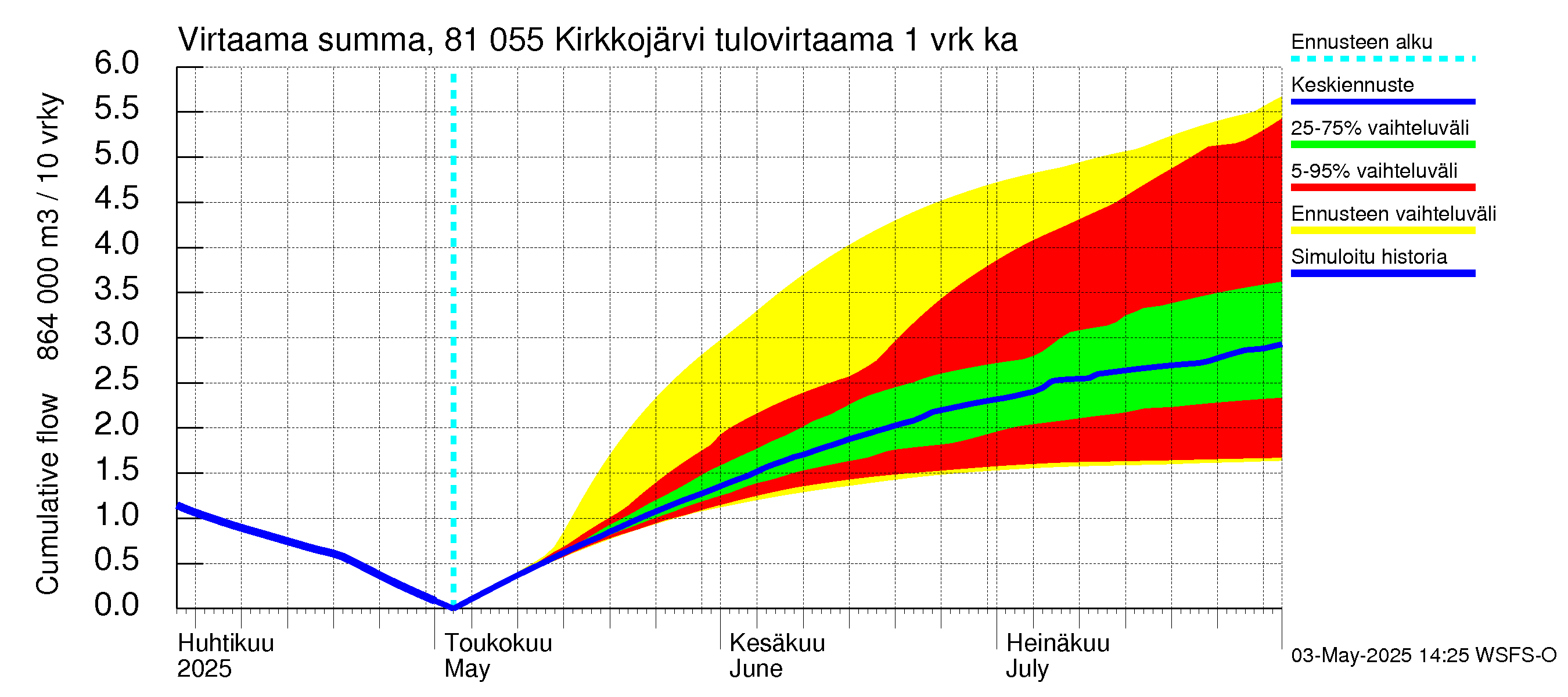 Mankin- ja Espoonjoen vesistöalue - Kirkkojärvi: Tulovirtaama - summa