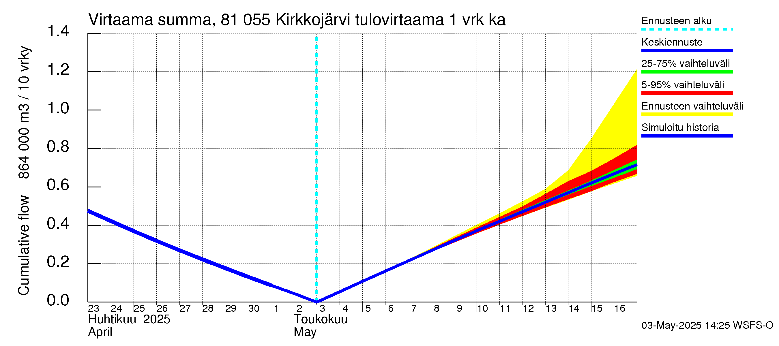 Mankin- ja Espoonjoen vesistöalue - Kirkkojärvi: Tulovirtaama - summa