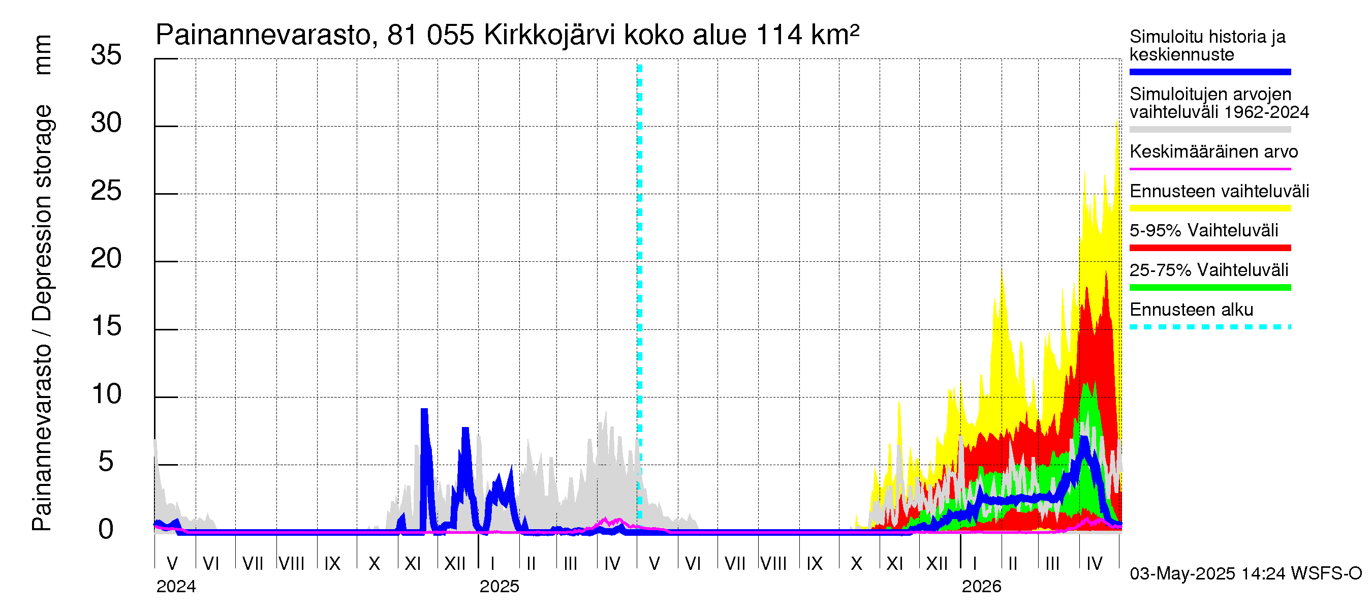 Mankin- ja Espoonjoen vesistöalue - Kirkkojärvi: Painannevarasto