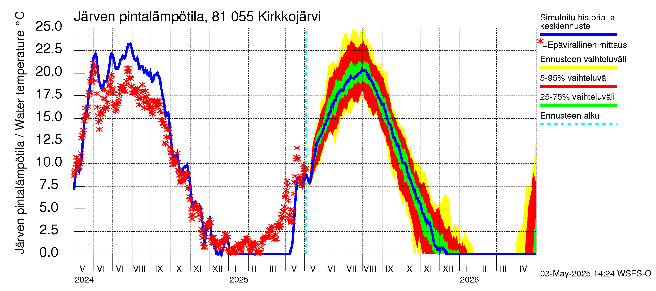 Mankin- ja Espoonjoen vesistöalue - Kirkkojärvi: Järven pintalämpötila