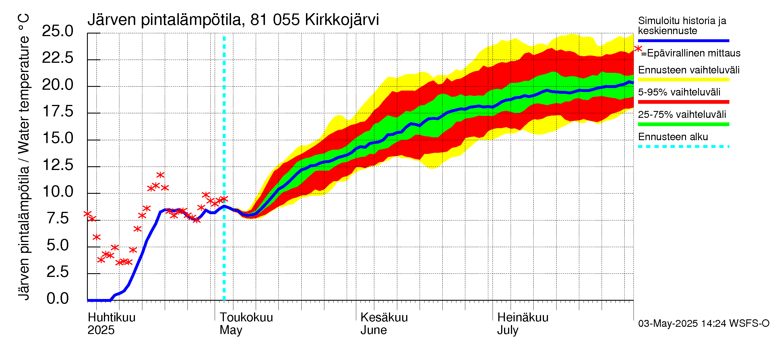 Mankin- ja Espoonjoen vesistöalue - Kirkkojärvi: Järven pintalämpötila