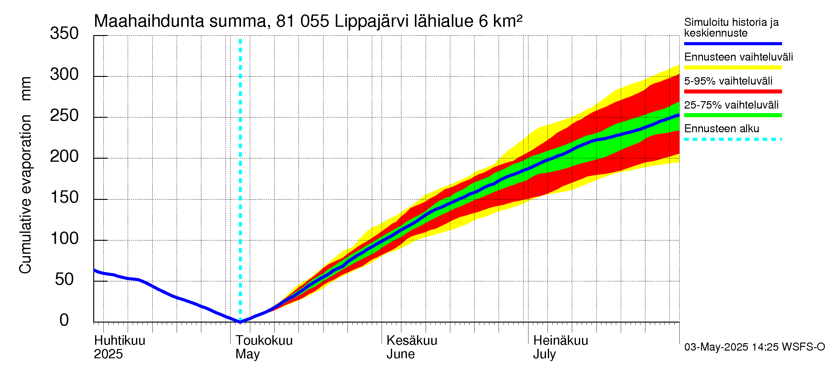 Mankin- ja Espoonjoen vesistöalue - Lippajärvi: Haihdunta maa-alueelta - summa