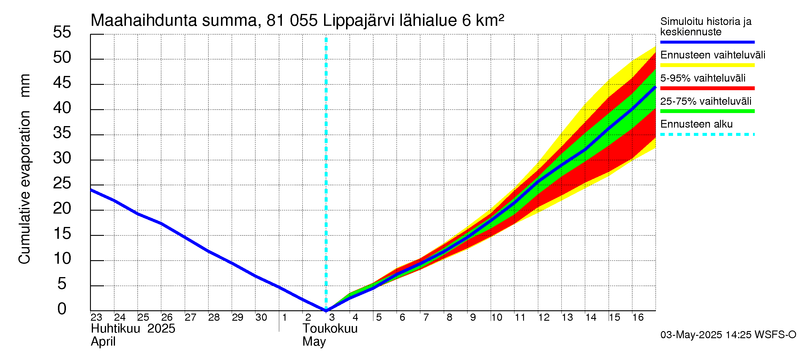Mankin- ja Espoonjoen vesistöalue - Lippajärvi: Haihdunta maa-alueelta - summa