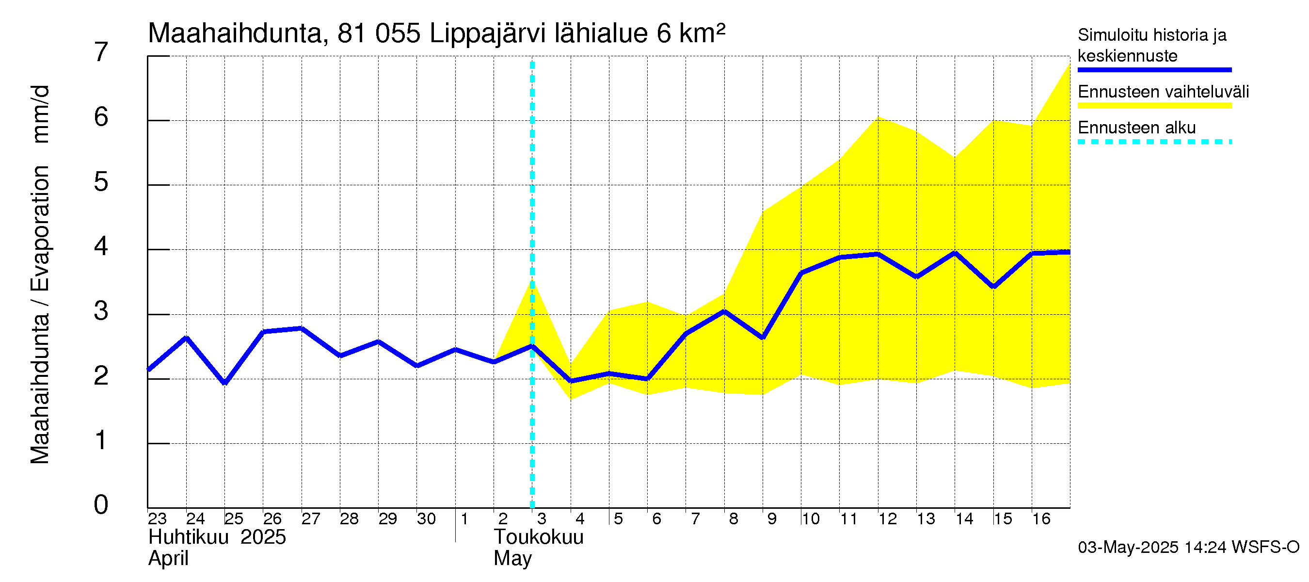 Mankin- ja Espoonjoen vesistöalue - Lippajärvi: Haihdunta maa-alueelta