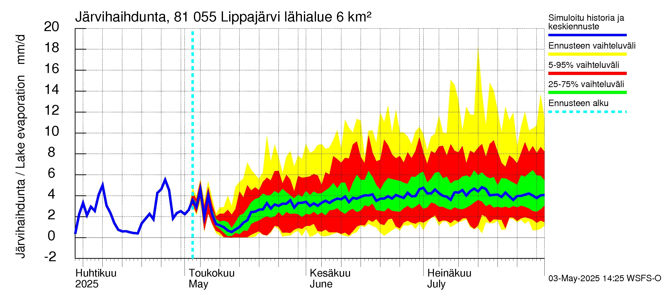 Mankin- ja Espoonjoen vesistöalue - Lippajärvi: Järvihaihdunta