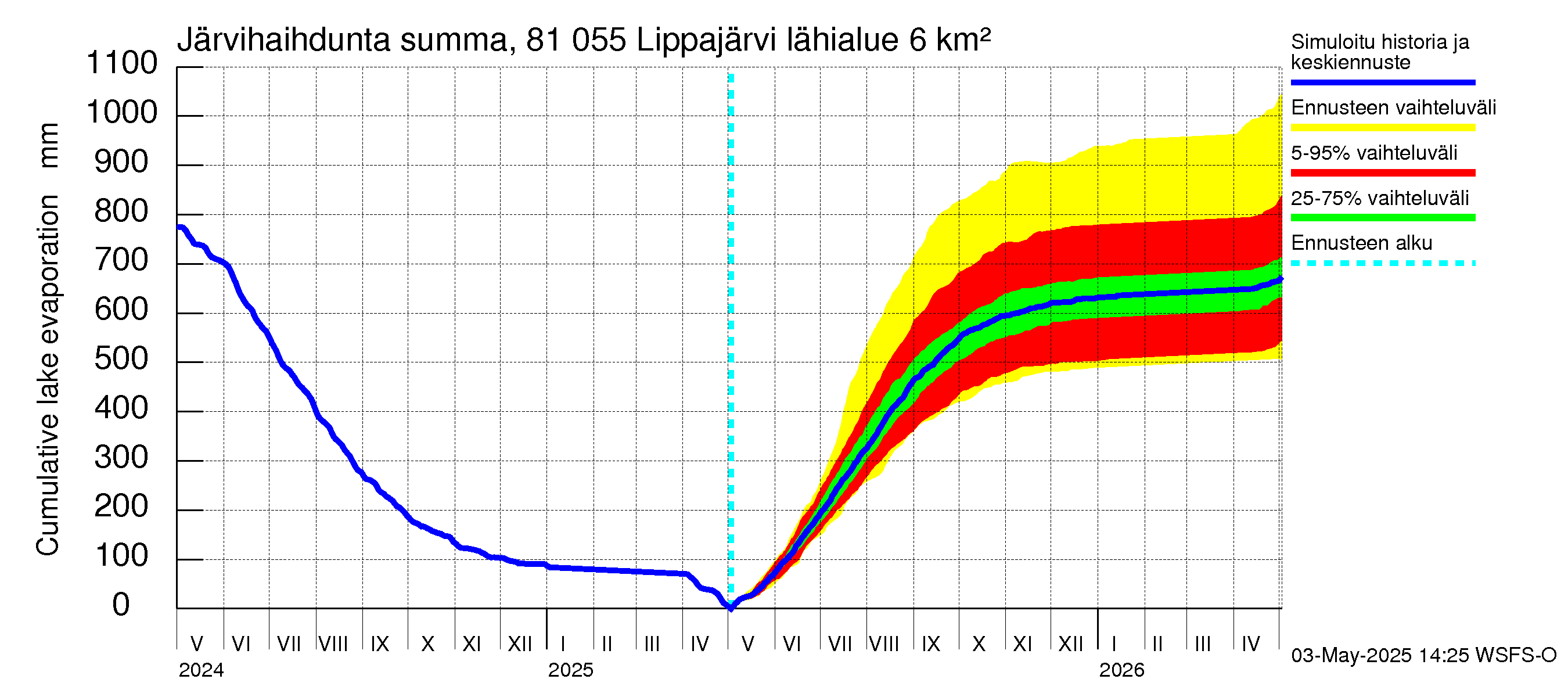 Mankin- ja Espoonjoen vesistöalue - Lippajärvi: Järvihaihdunta - summa