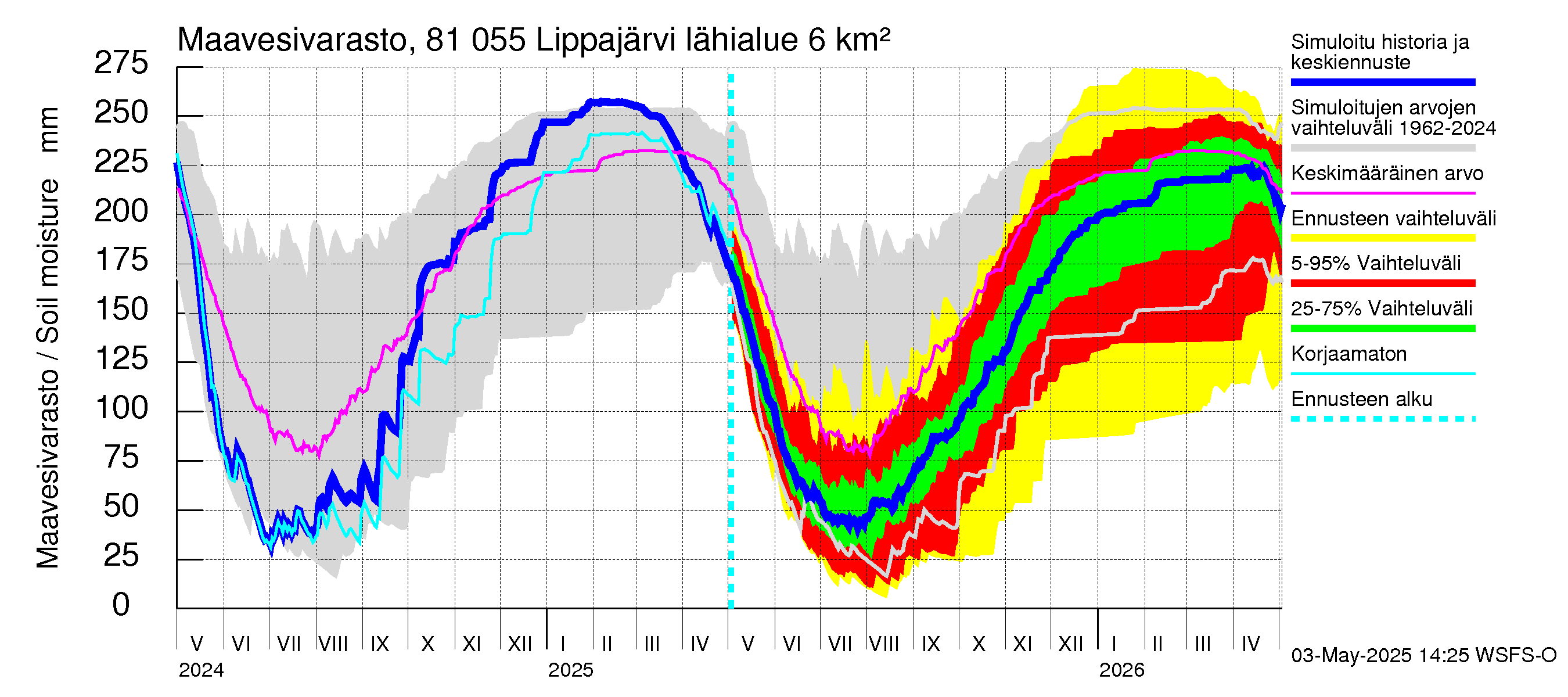 Mankin- ja Espoonjoen vesistöalue - Lippajärvi: Maavesivarasto